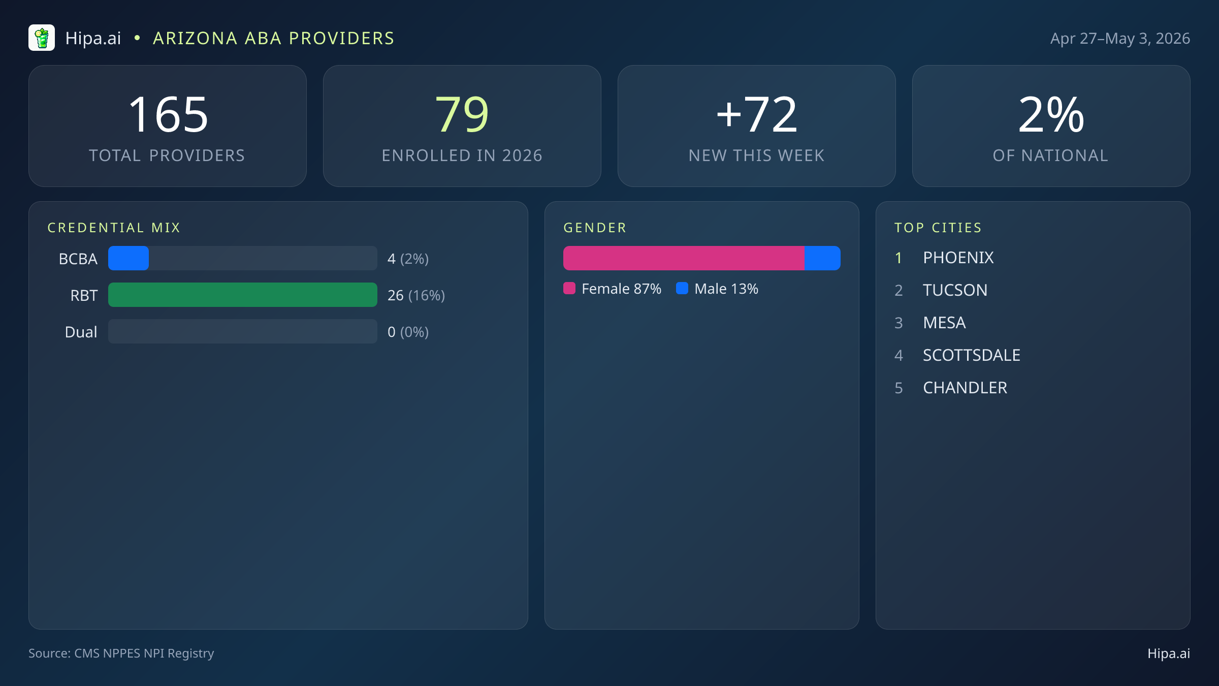 Arizona Behavioral Health Workforce Report for May 2026 (Apr 27–May 3) | 165 Registered Providers — infographic showing key NPI registry statistics for behavioral health providers