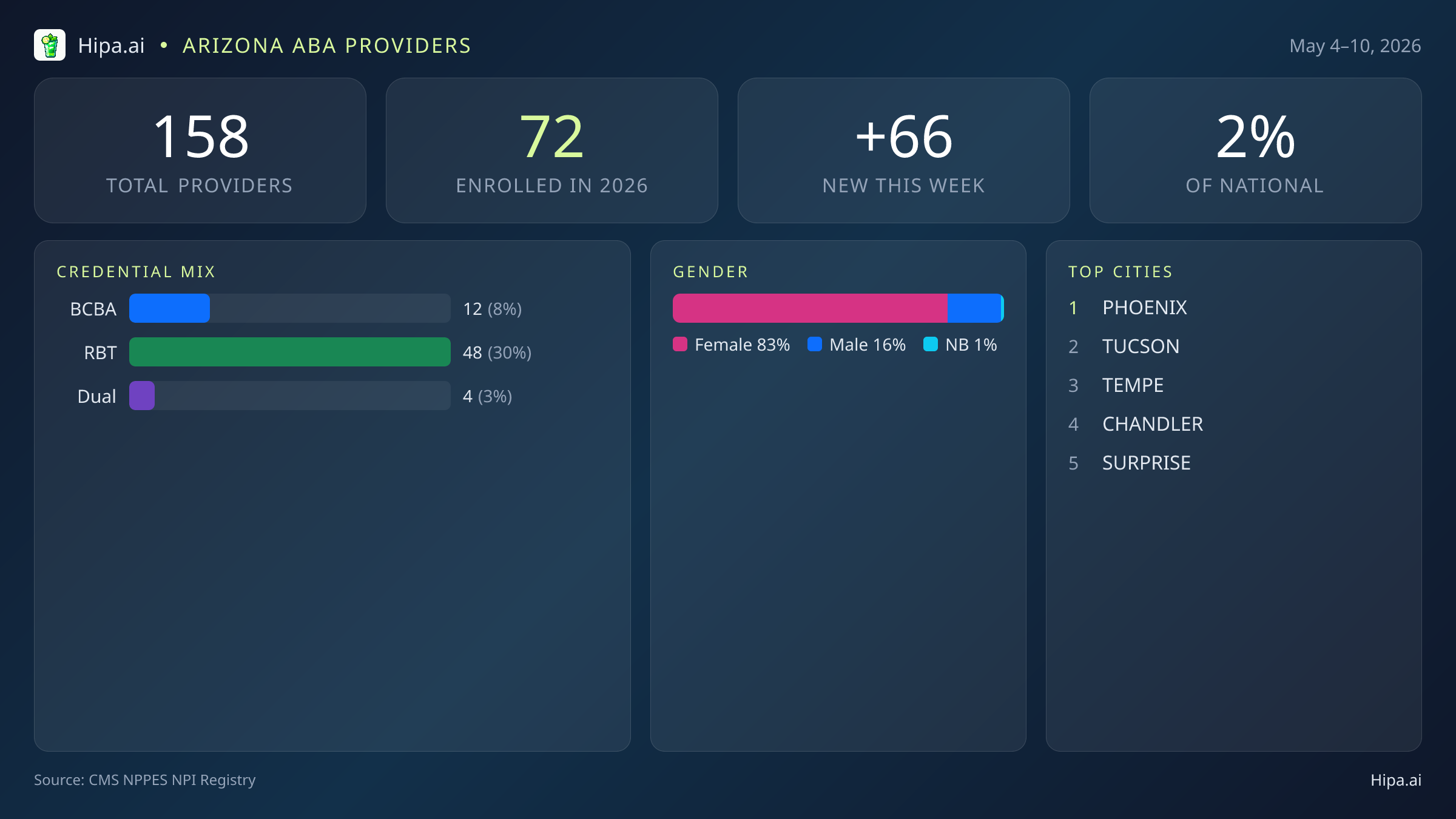 Arizona Behavioral Health Workforce Report for May 2026 (May 4–10) | 158 Registered Providers — infographic showing key NPI registry statistics for behavioral health providers