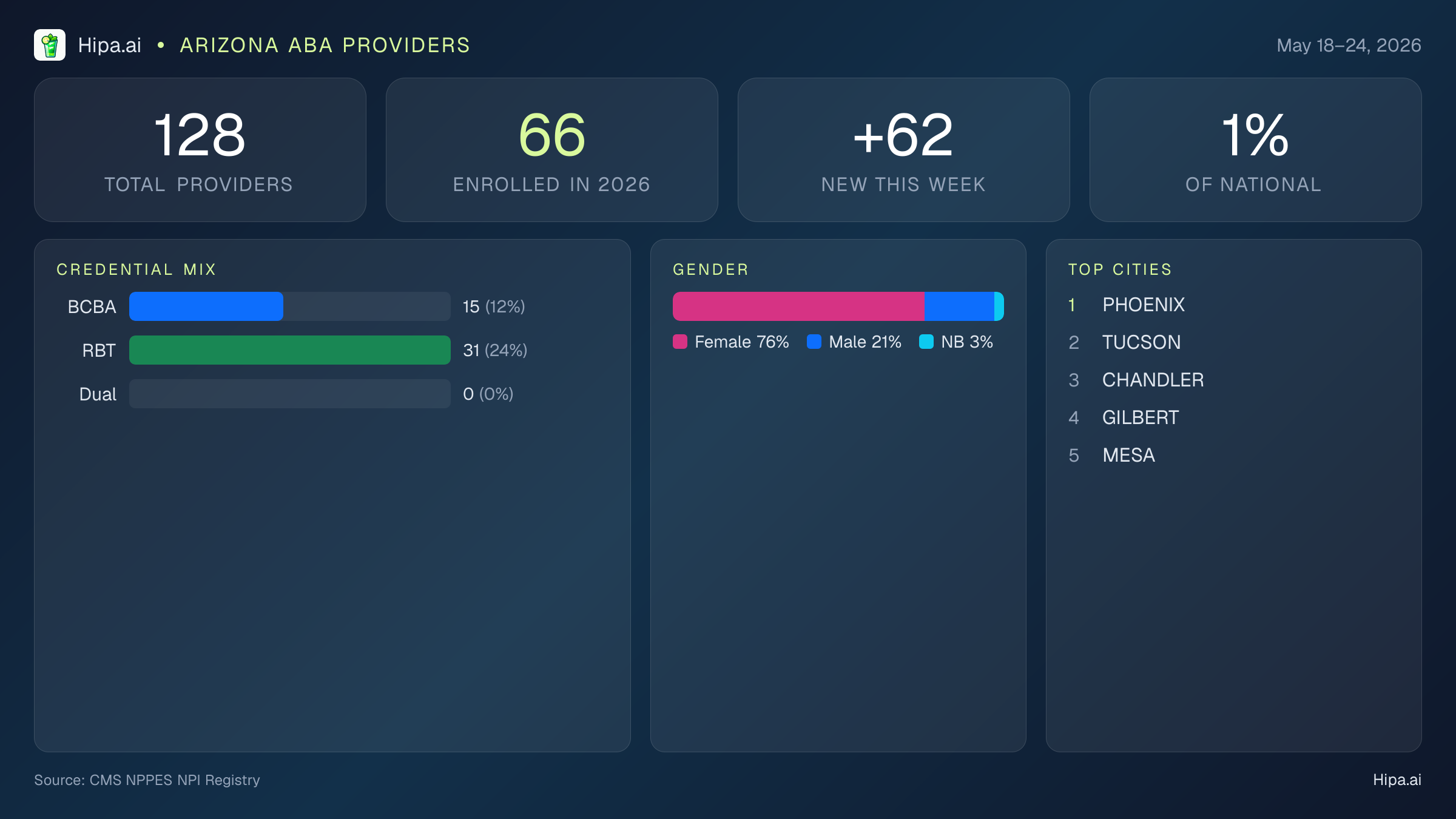 Arizona Behavioral Health Workforce Report for May 2026 (May 18–24) | 128 Registered Providers — infographic showing key NPI registry statistics for behavioral health providers
