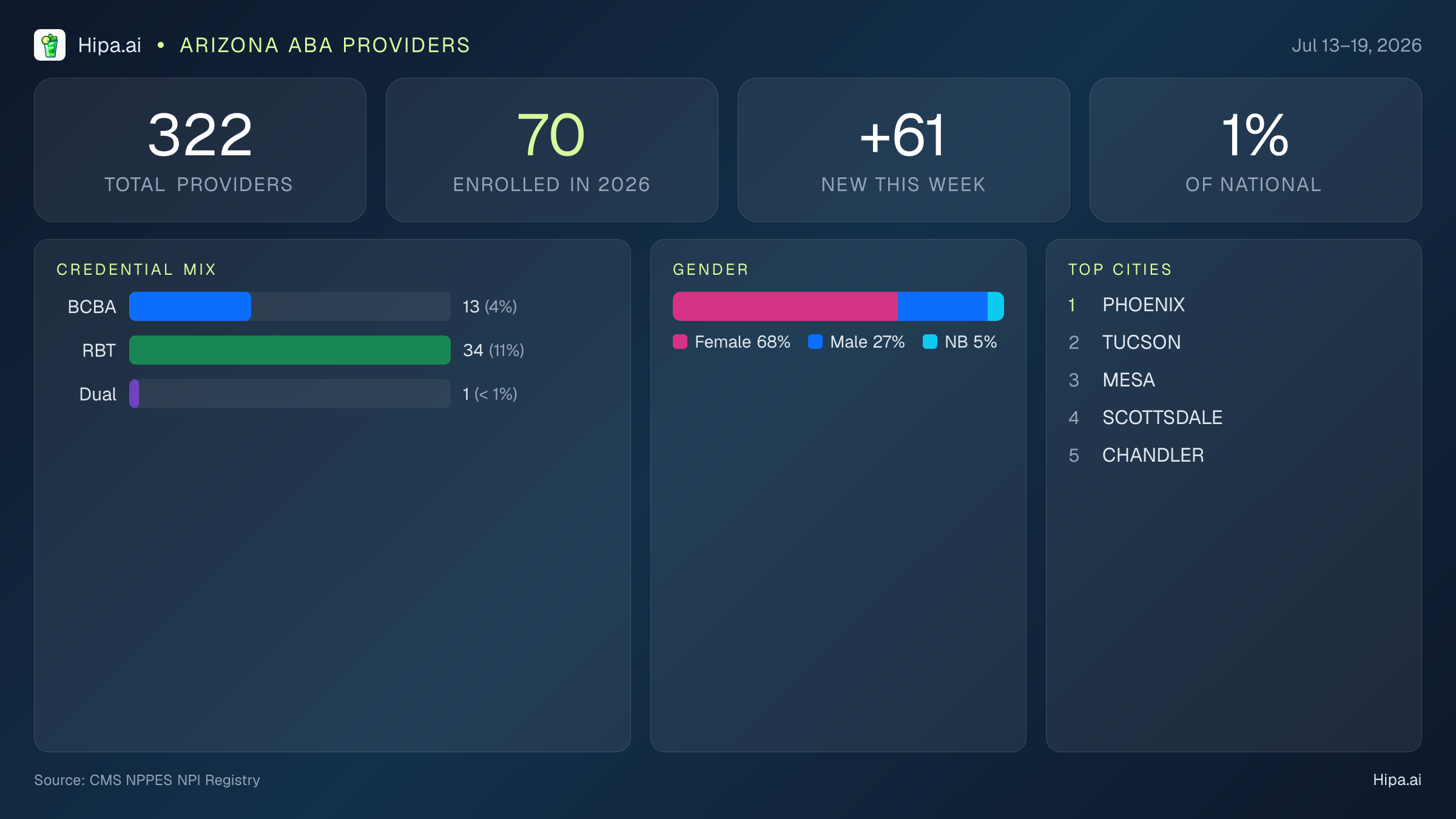 Arizona Behavioral Health Workforce Report for July 2026 (Jul 13–19) | 322 Registered Providers — infographic showing key NPI registry statistics for behavioral health providers