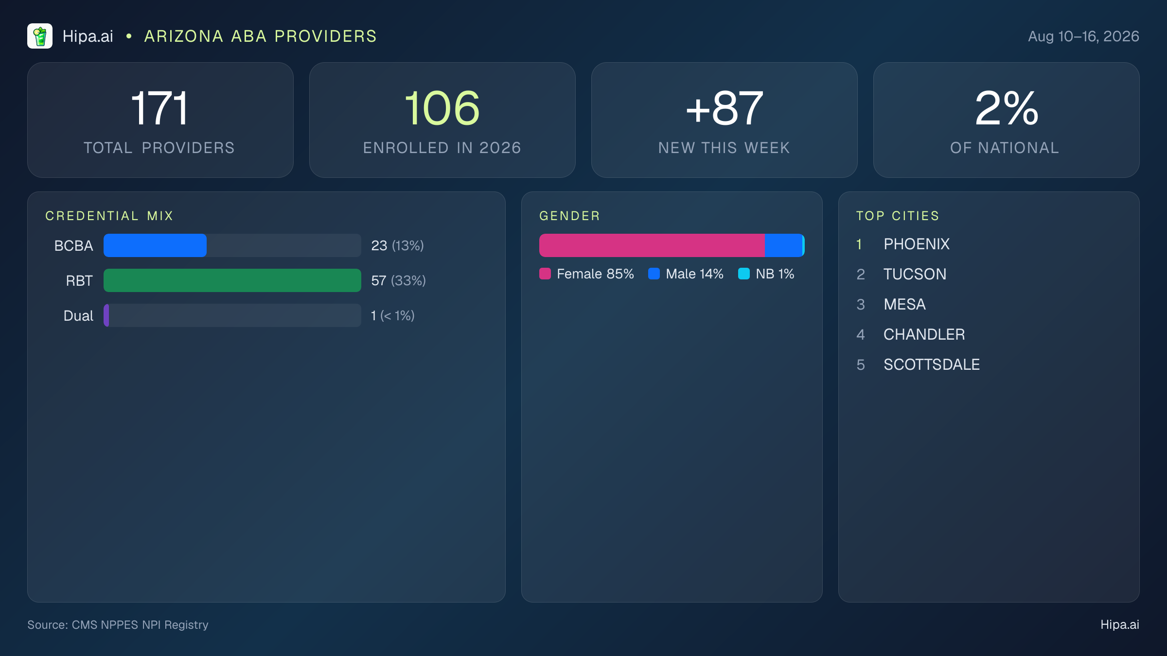 Arizona Behavioral Health Workforce Report for August 2026 (Aug 10–16) | 171 Registered Providers — infographic showing key NPI registry statistics for behavioral health providers
