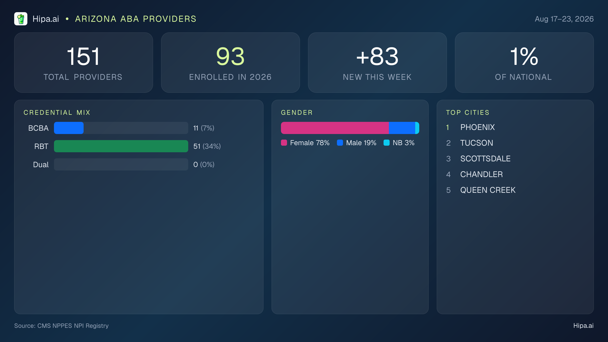 Arizona Behavioral Health Workforce Report for August 2026 (Aug 17–23) | 151 Registered Providers — infographic showing key NPI registry statistics for behavioral health providers