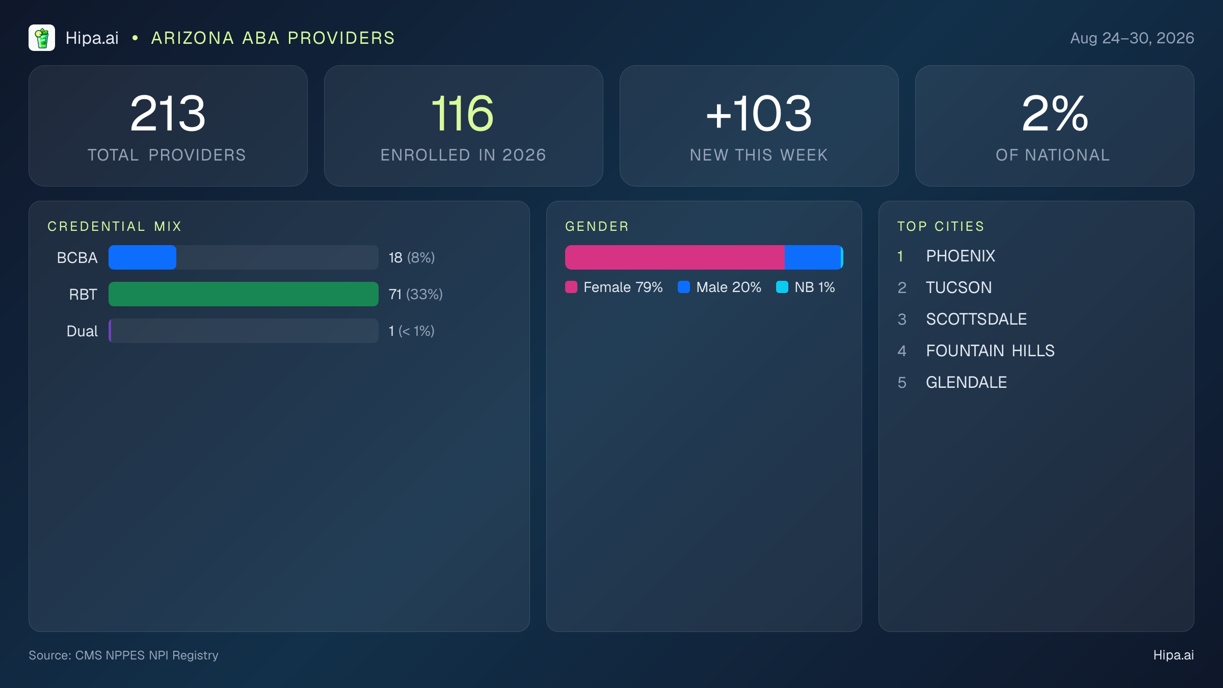 Arizona Behavioral Health Workforce Report for August 2026 (Aug 24–30) | 213 Registered Providers — infographic showing key NPI registry statistics for behavioral health providers