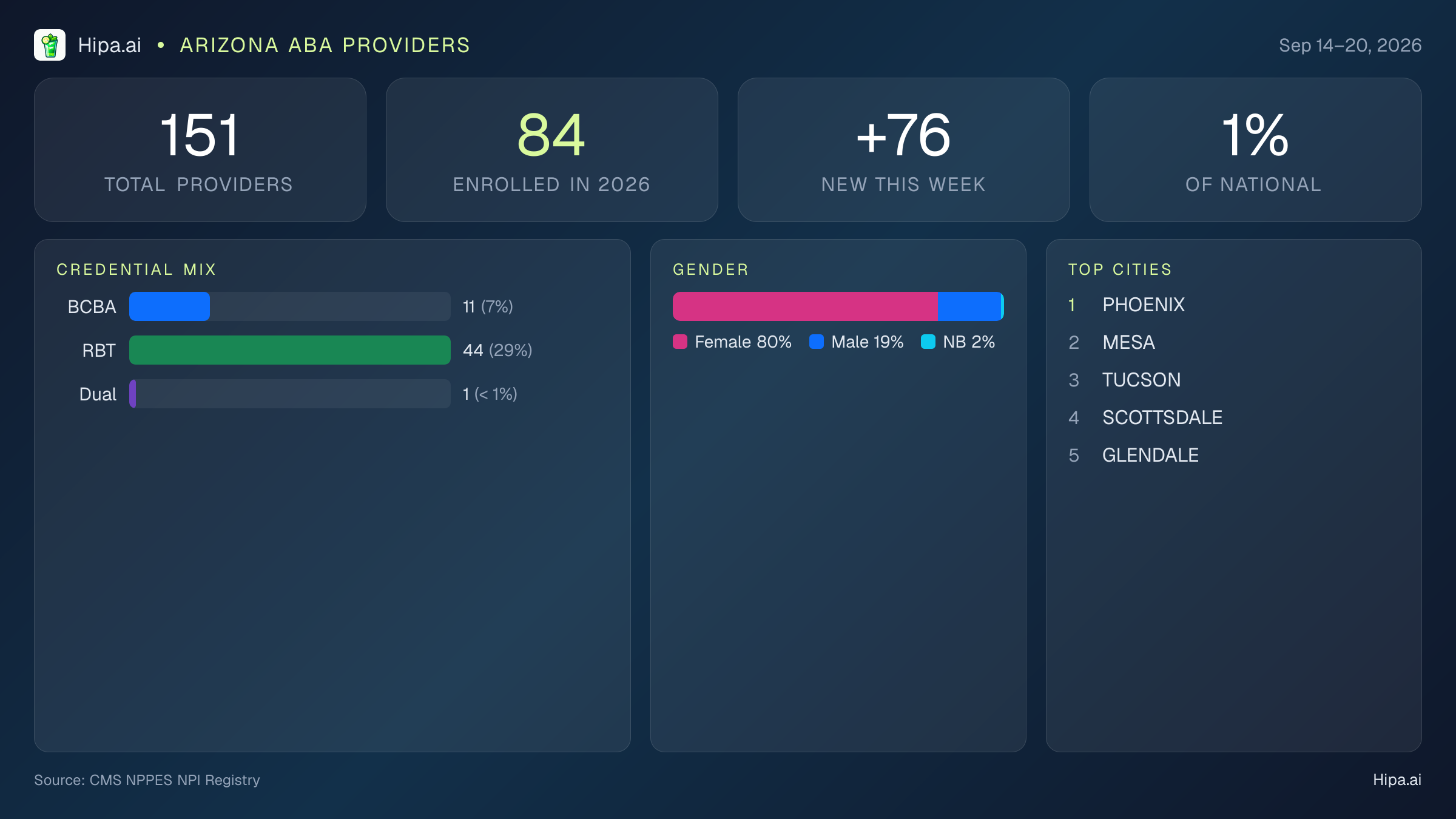 Arizona Behavioral Health Workforce Report for September 2026 (Sep 14–20) | 151 Registered Providers — infographic showing key NPI registry statistics for behavioral health providers