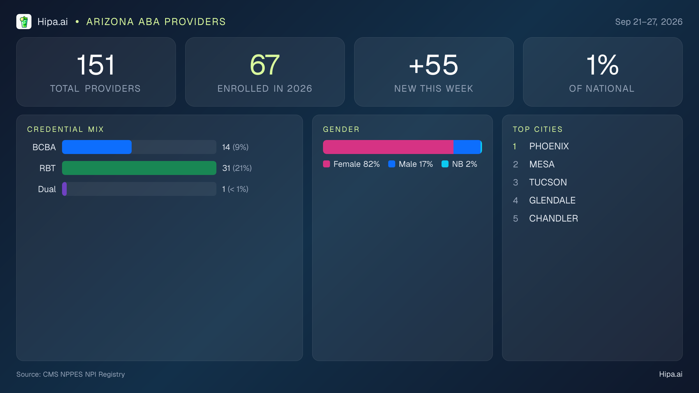 Arizona Behavioral Health Workforce Report for September 2026 (Sep 21–27) | 151 Registered Providers — infographic showing key NPI registry statistics for behavioral health providers