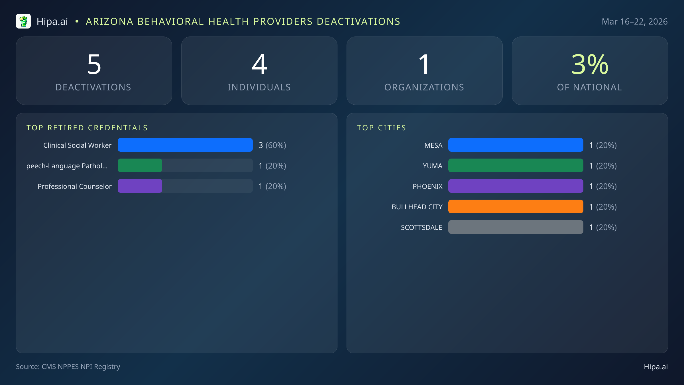 Arizona Behavioral Health Providers NPI Deactivations for March 2026 (Mar 16–22) | 5 Providers Closed — infographic showing CMS NPPES NPI deactivations for Mar 16–22
