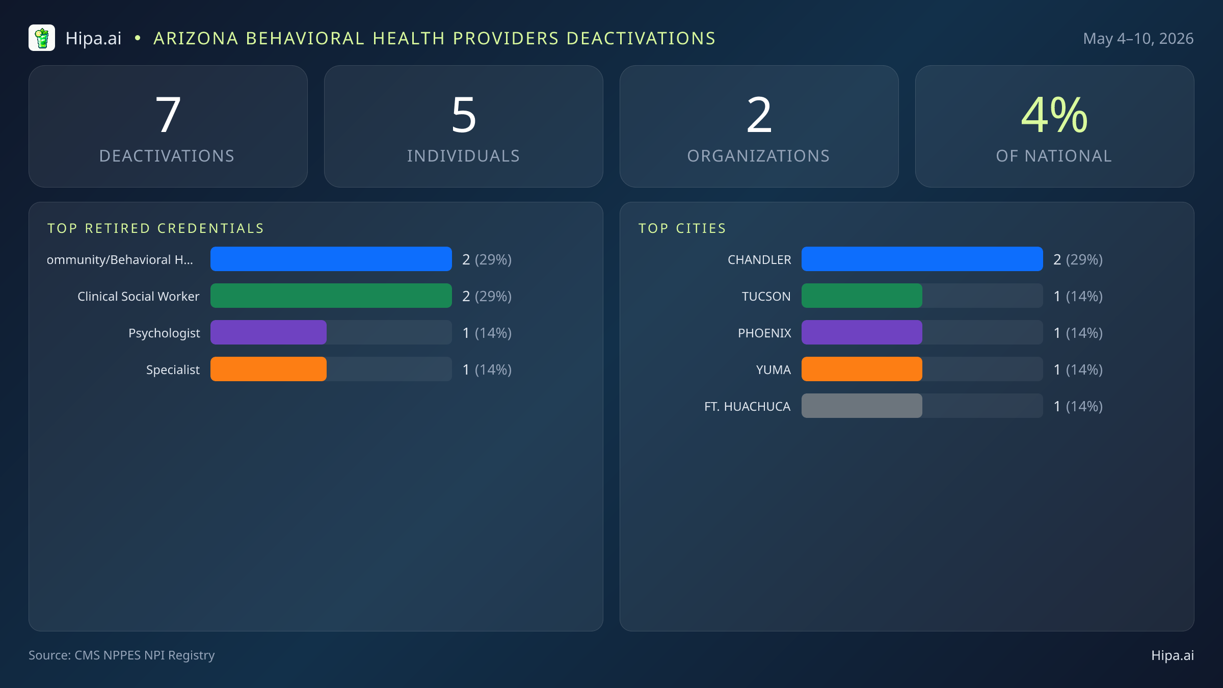 Arizona Behavioral Health Providers NPI Deactivations for May 2026 (May 4–10) | 7 Providers Closed — infographic showing CMS NPPES NPI deactivations for May 4–10