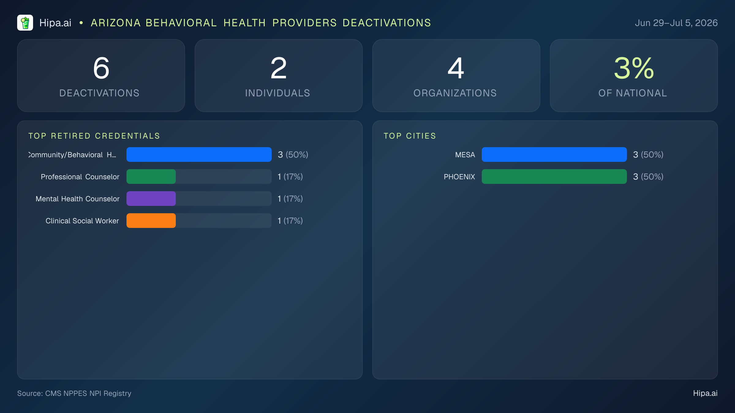 Arizona Behavioral Health Providers NPI Deactivations for July 2026 (Jun 29–Jul 5) | 6 Providers Closed — infographic showing CMS NPPES NPI deactivations for Jun 29–Jul 5