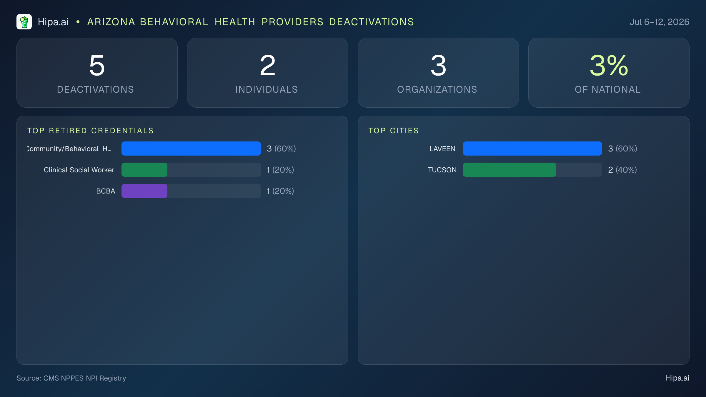 Arizona Behavioral Health Providers NPI Deactivations for July 2026 (Jul 6–12) | 5 Providers Closed — infographic showing CMS NPPES NPI deactivations for Jul 6–12