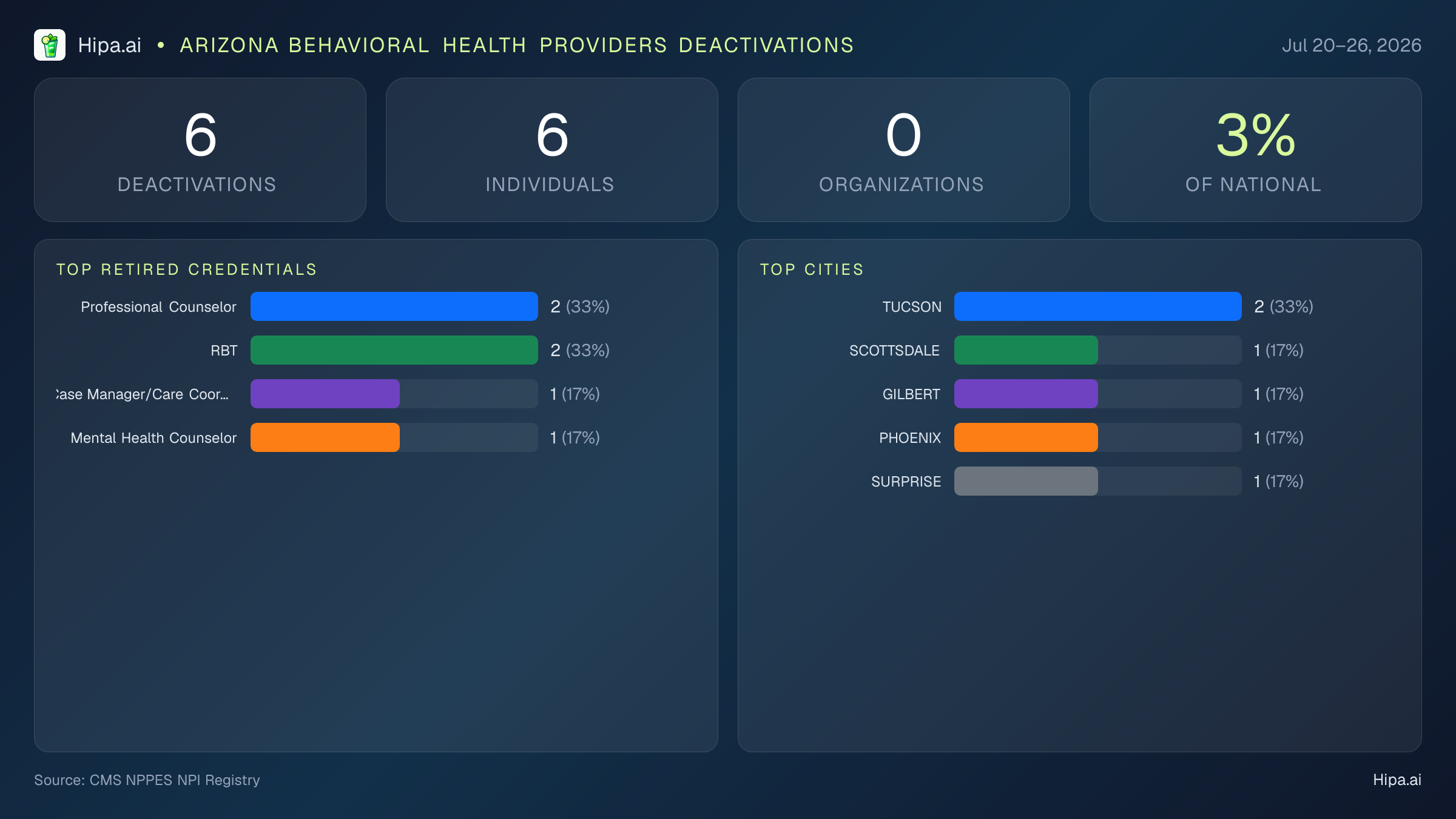 Arizona Behavioral Health Providers NPI Deactivations for July 2026 (Jul 20–26) | 6 Providers Closed — infographic showing CMS NPPES NPI deactivations for Jul 20–26