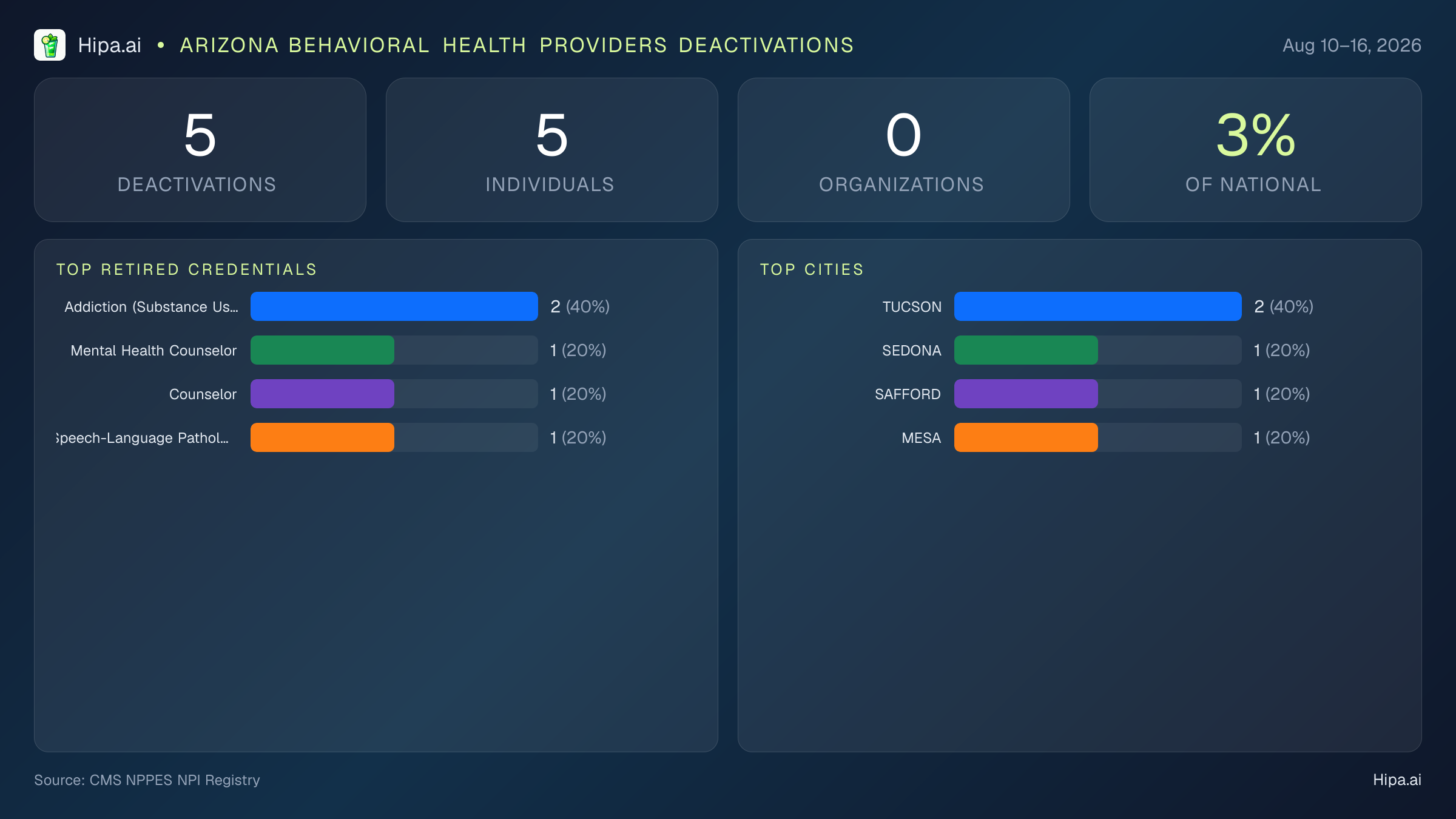 Arizona Behavioral Health Providers NPI Deactivations for August 2026 (Aug 10–16) | 5 Providers Closed — infographic showing CMS NPPES NPI deactivations for Aug 10–16