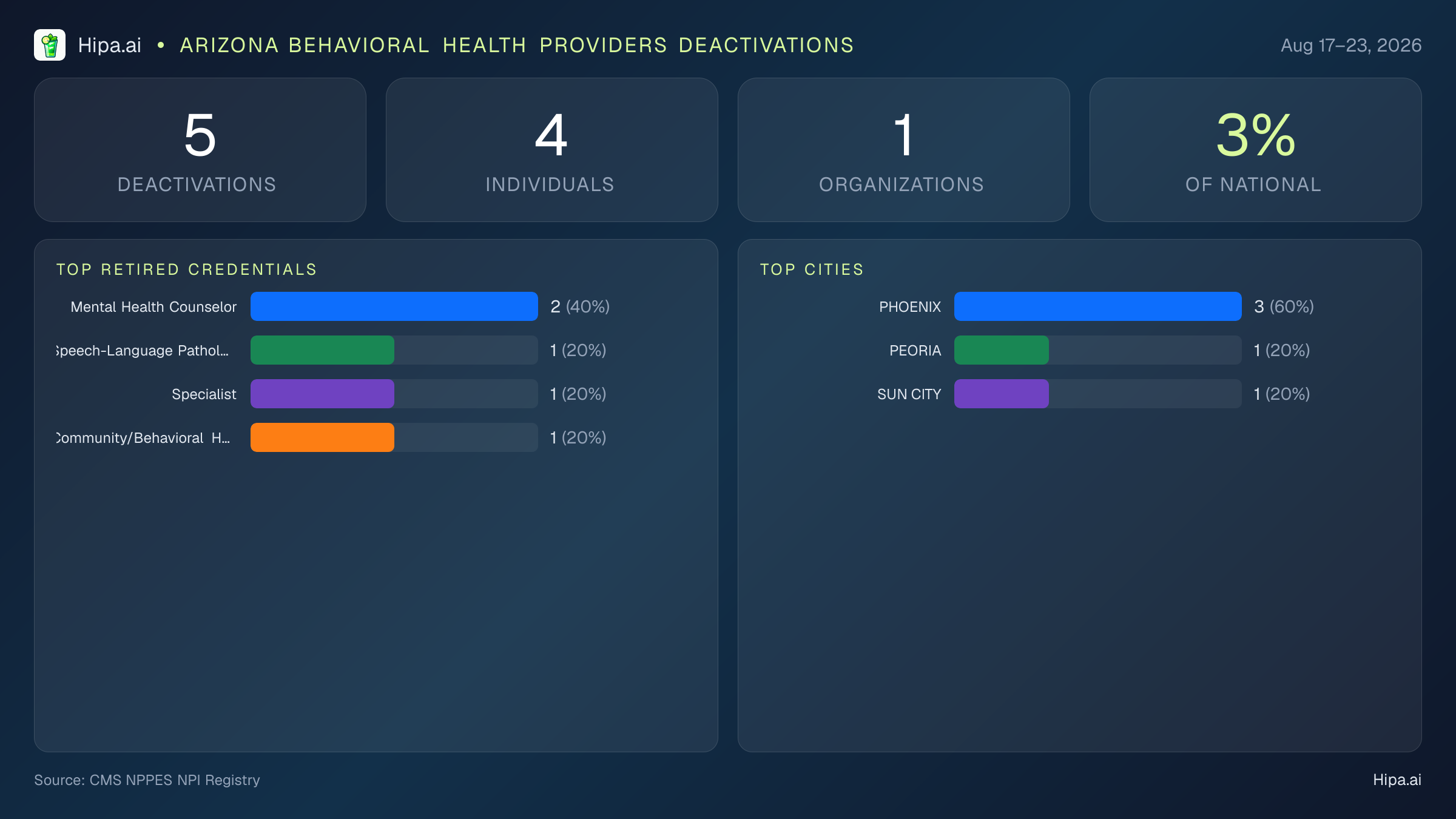 Arizona Behavioral Health Providers NPI Deactivations for August 2026 (Aug 17–23) | 5 Providers Closed — infographic showing CMS NPPES NPI deactivations for Aug 17–23