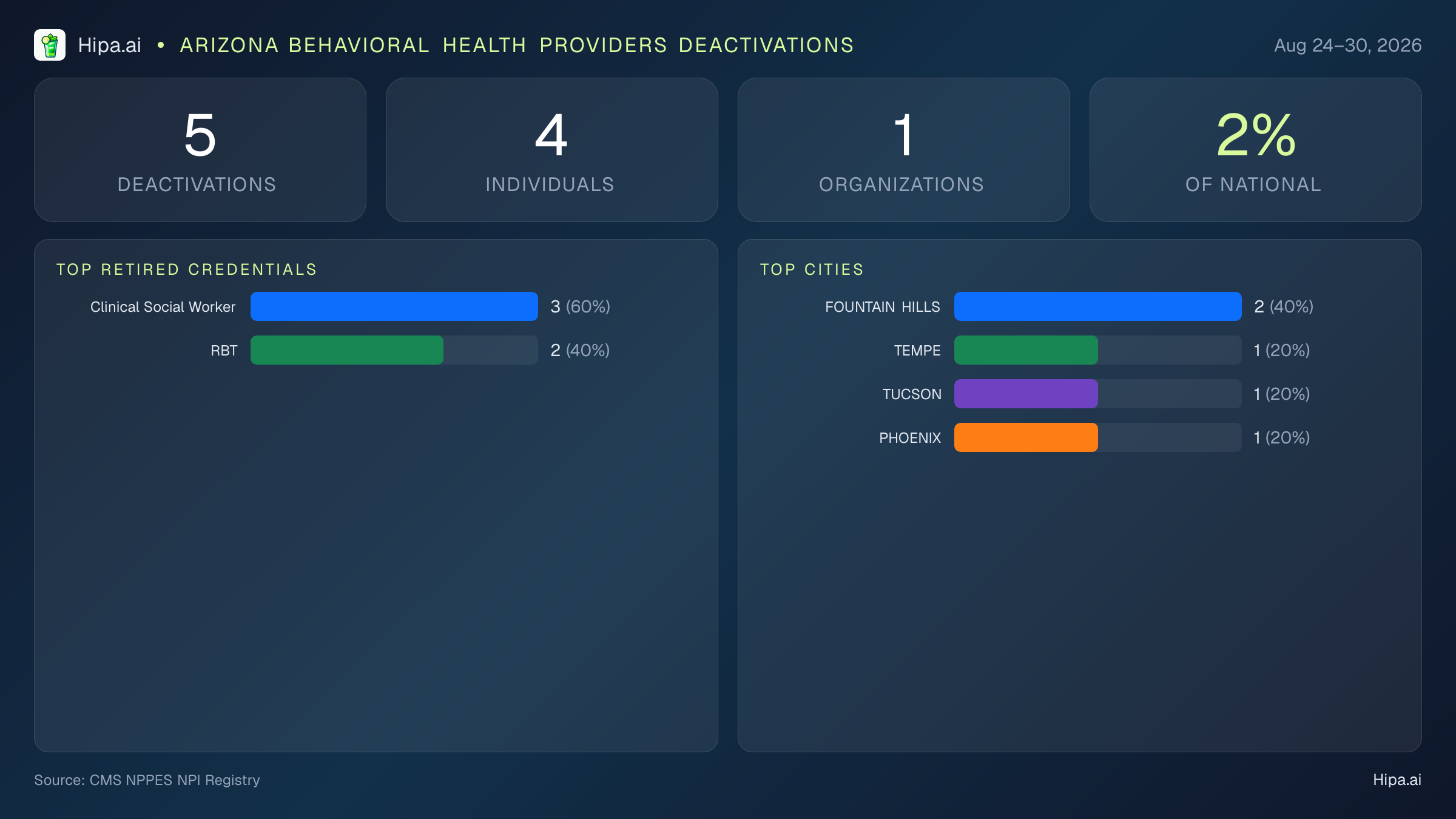 Arizona Behavioral Health Providers NPI Deactivations for August 2026 (Aug 24–30) | 5 Providers Closed — infographic showing CMS NPPES NPI deactivations for Aug 24–30