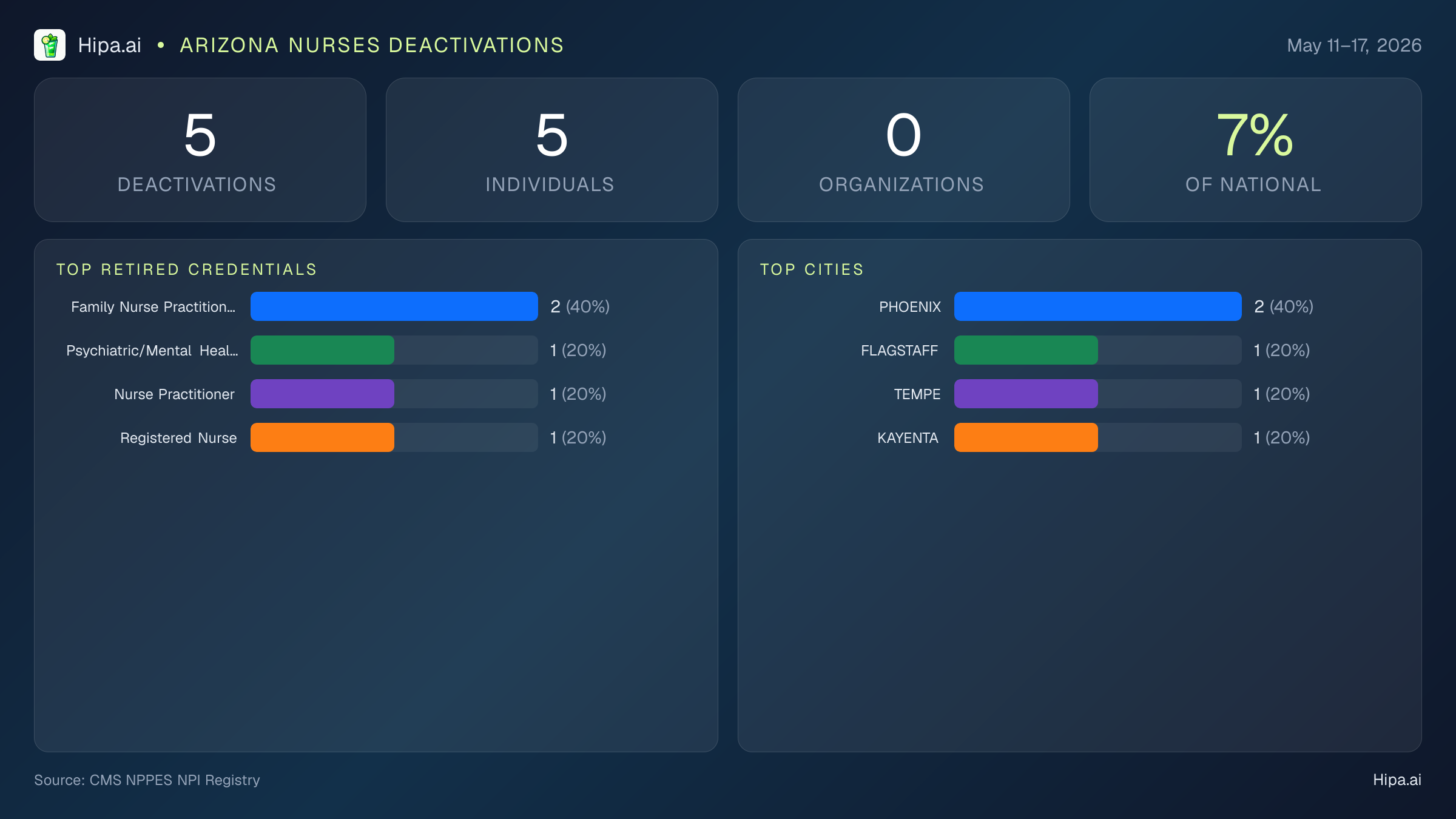Arizona Nurses NPI Deactivations for May 2026 (May 11–17) | 5 Providers Closed — infographic showing CMS NPPES NPI deactivations for May 11–17
