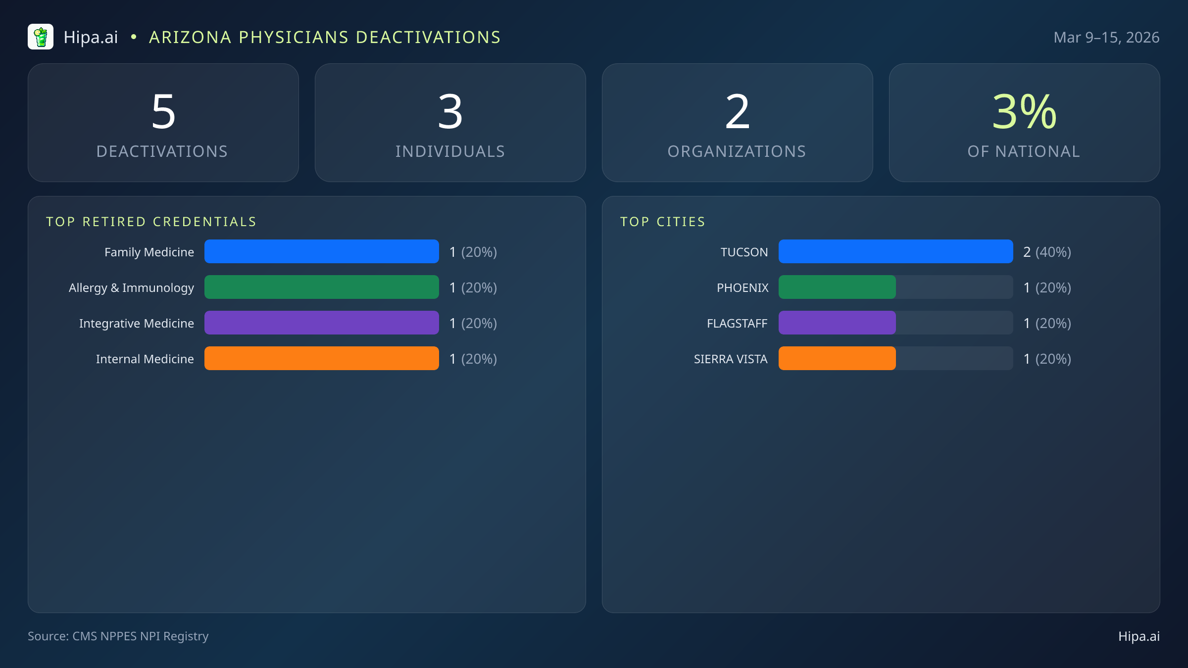 Arizona Physicians NPI Deactivations for March 2026 (Mar 9–15) | 5 Providers Closed — infographic showing CMS NPPES NPI deactivations for Mar 9–15