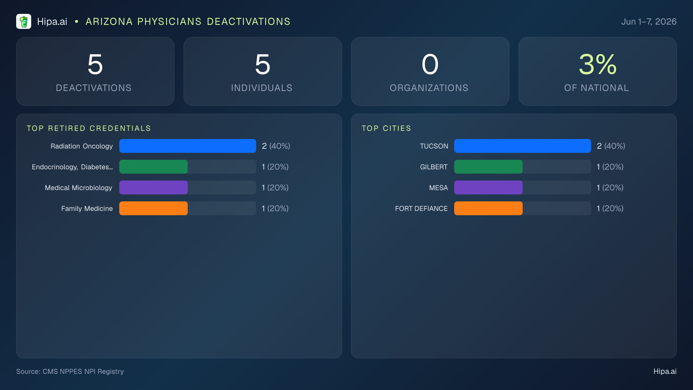 Arizona Physicians NPI Deactivations for June 2026 (Jun 1–7) | 5 Providers Closed — infographic showing CMS NPPES NPI deactivations for Jun 1–7