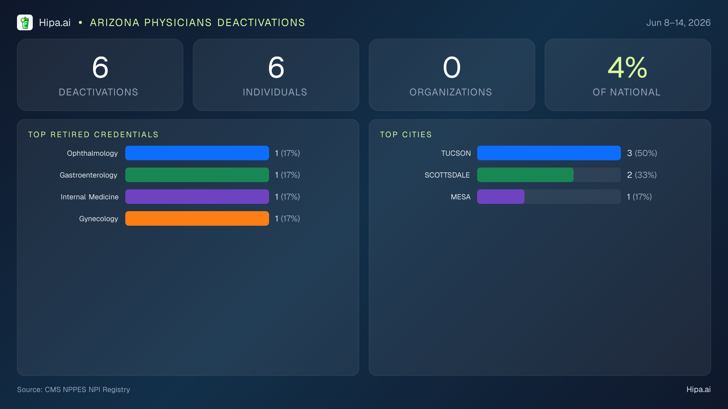 Arizona Physicians NPI Deactivations for June 2026 (Jun 8–14) | 6 Providers Closed — infographic showing CMS NPPES NPI deactivations for Jun 8–14