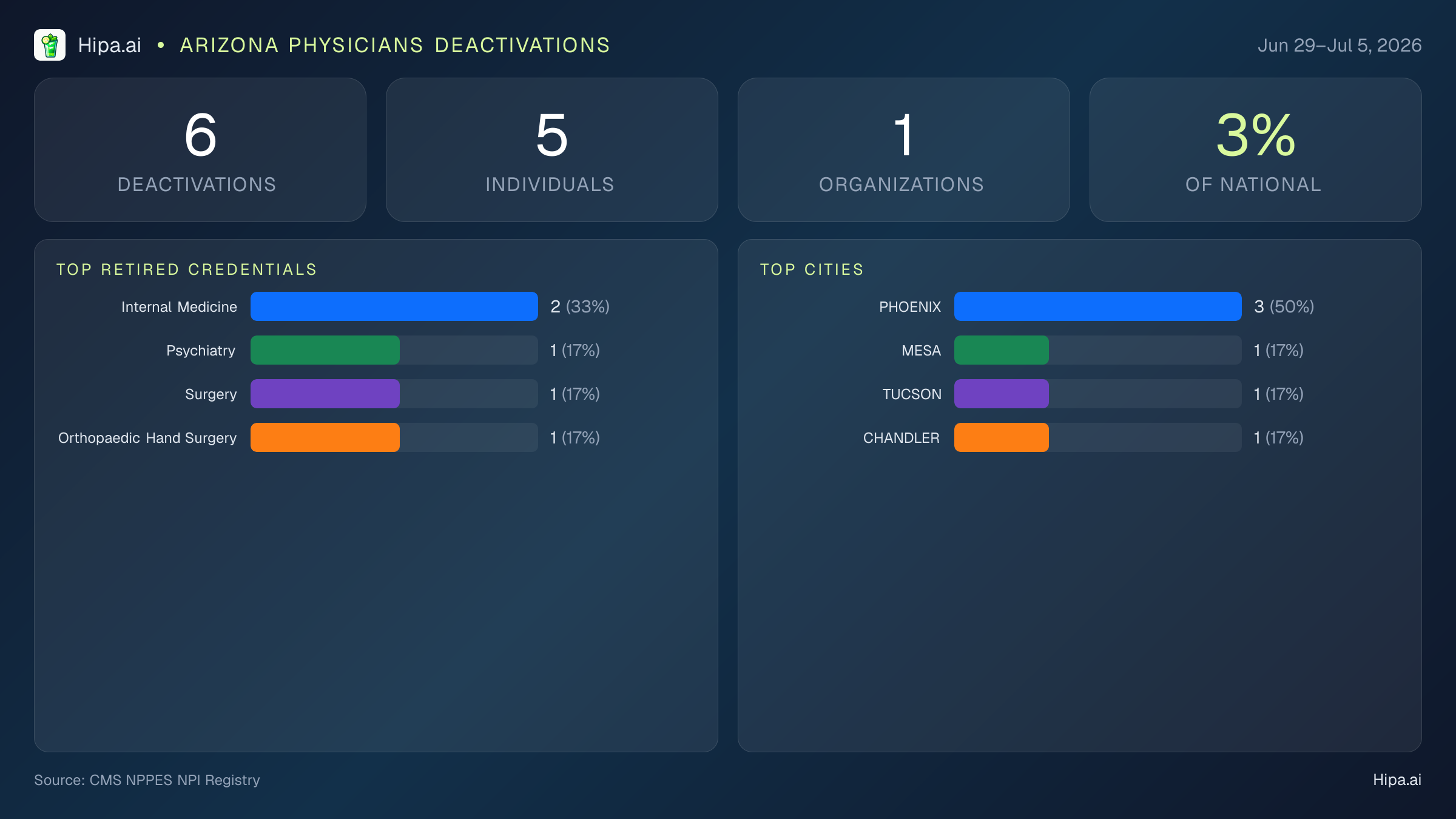 Arizona Physicians NPI Deactivations for July 2026 (Jun 29–Jul 5) | 6 Providers Closed — infographic showing CMS NPPES NPI deactivations for Jun 29–Jul 5