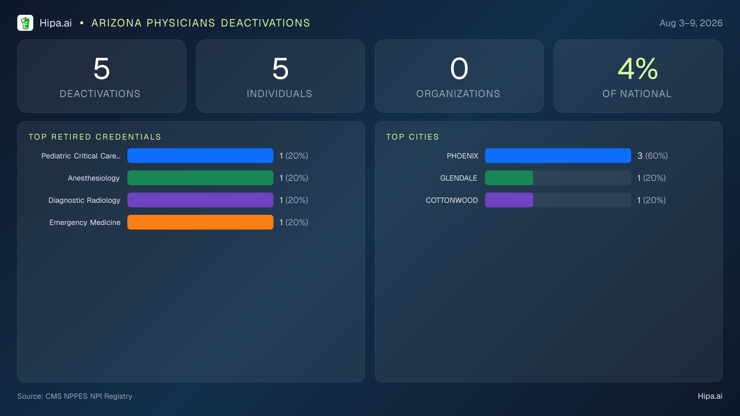 Arizona Physicians NPI Deactivations for August 2026 (Aug 3–9) | 5 Providers Closed — infographic showing CMS NPPES NPI deactivations for Aug 3–9