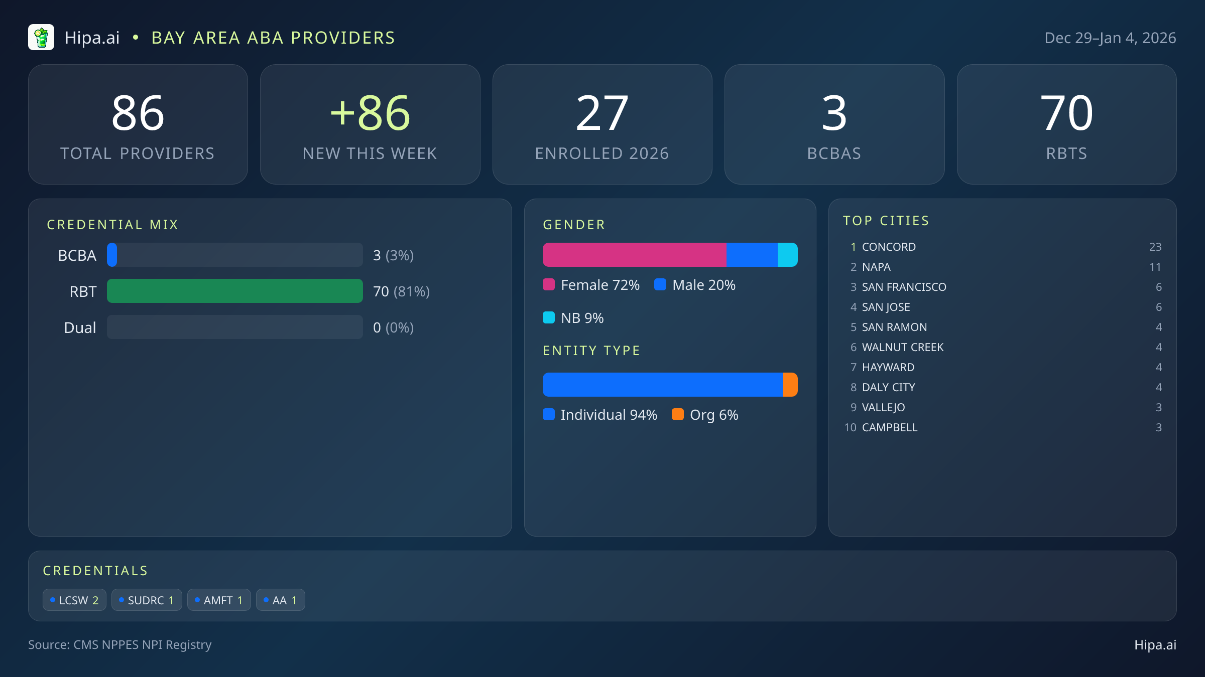 Bay Area Behavioral Health Workforce - 2026-W01 | 86 Providers — infographic showing key NPI registry statistics for behavioral health providers