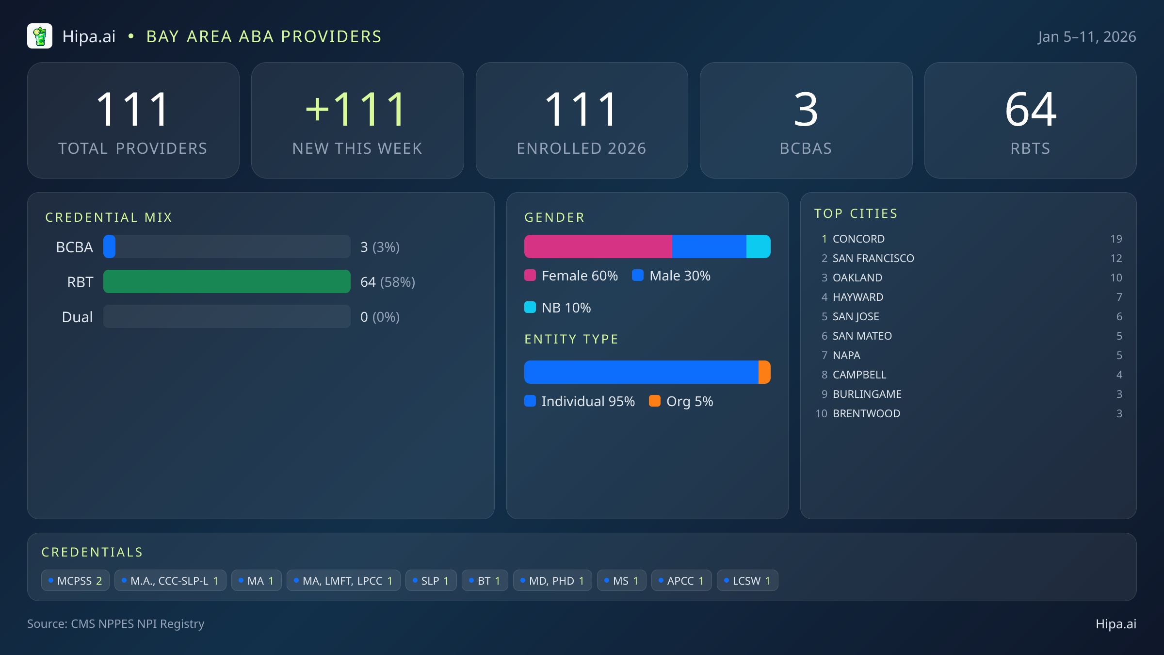 Bay Area Behavioral Health Workforce - 2026-W02 | 111 Providers — infographic showing key NPI registry statistics for behavioral health providers