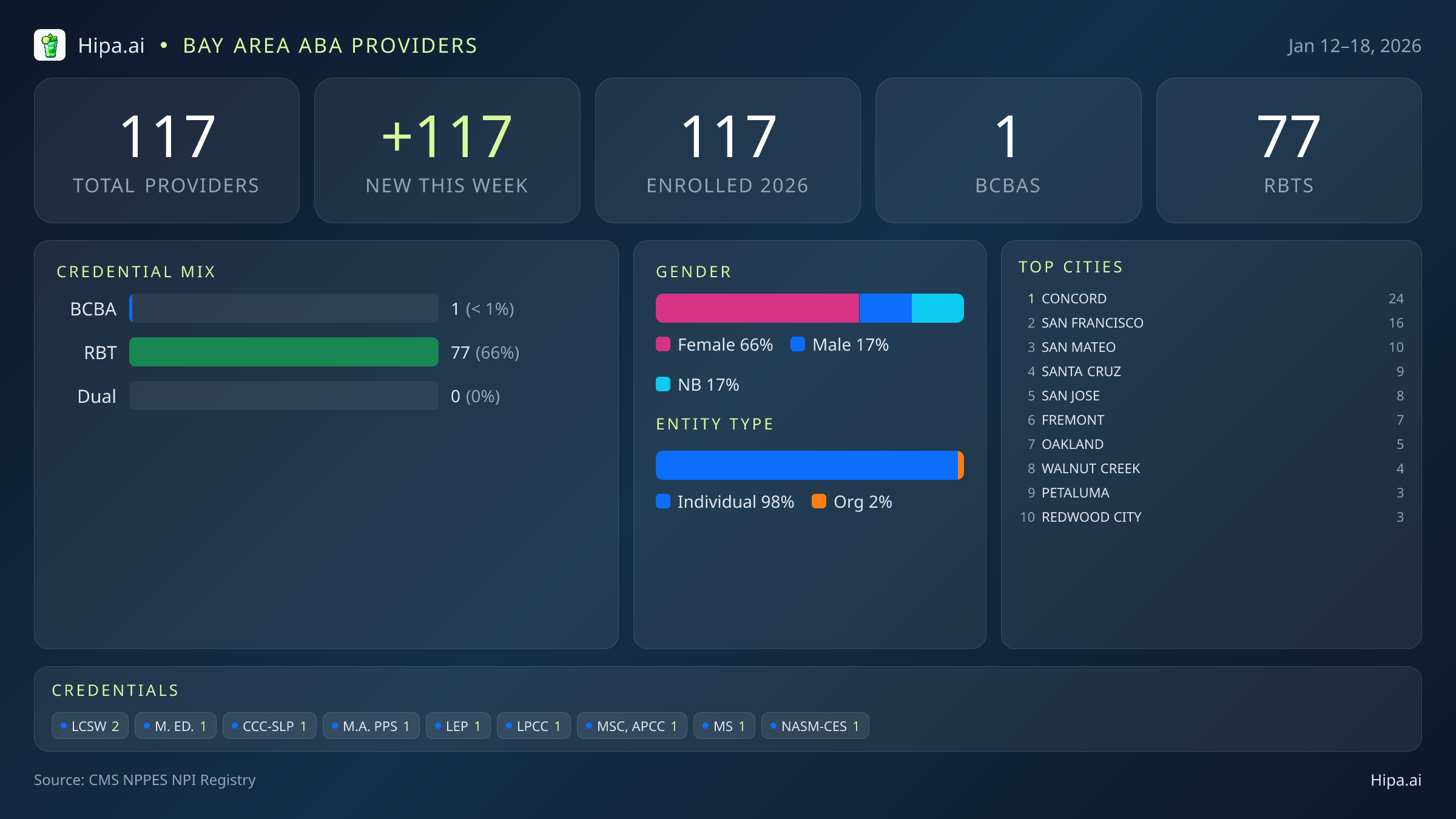 Bay Area Behavioral Health Workforce - 2026-W03 | 117 Providers — infographic showing key NPI registry statistics for behavioral health providers