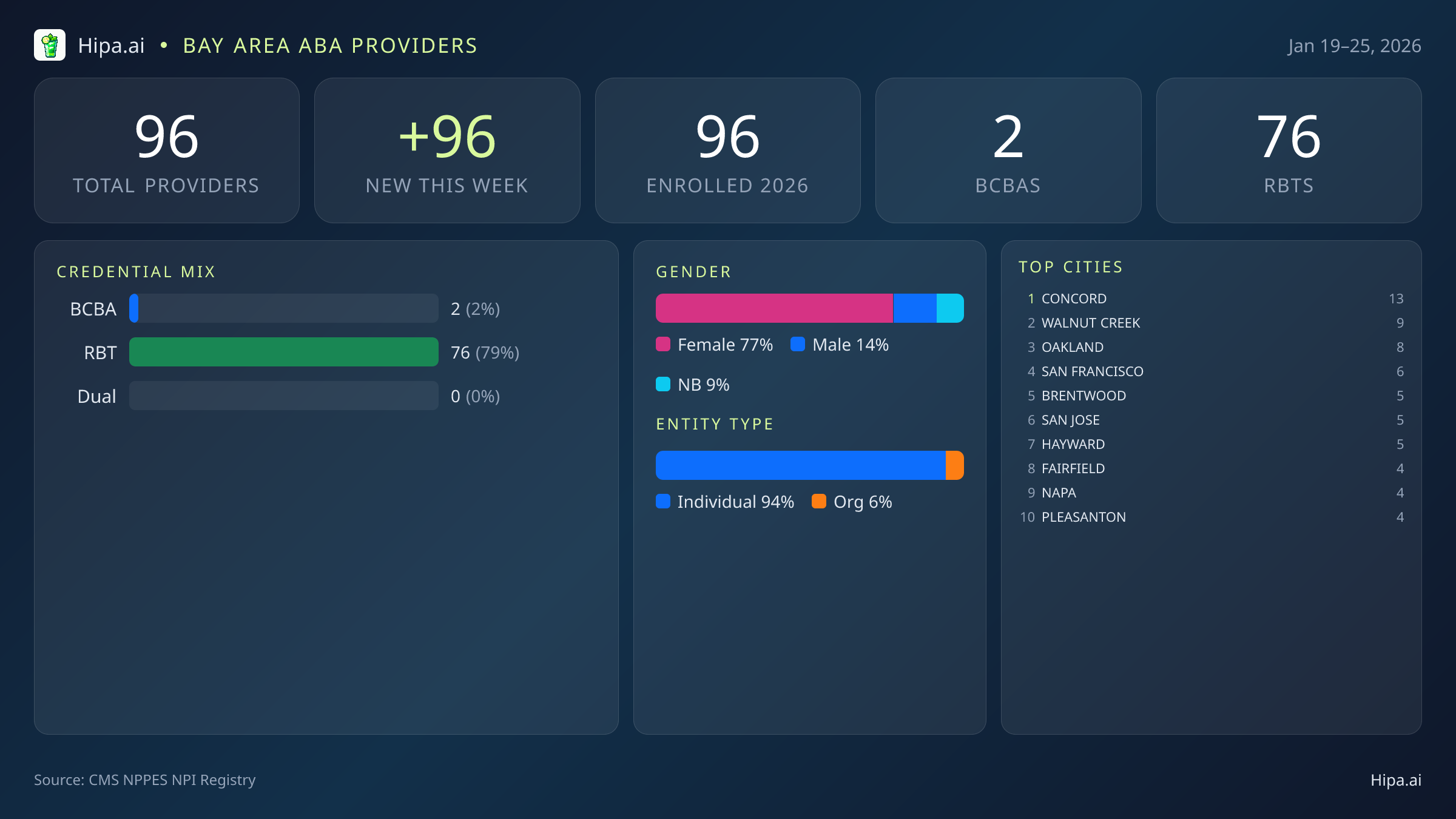 Bay Area Behavioral Health Workforce - 2026-W04 | 96 Providers — infographic showing key NPI registry statistics for behavioral health providers