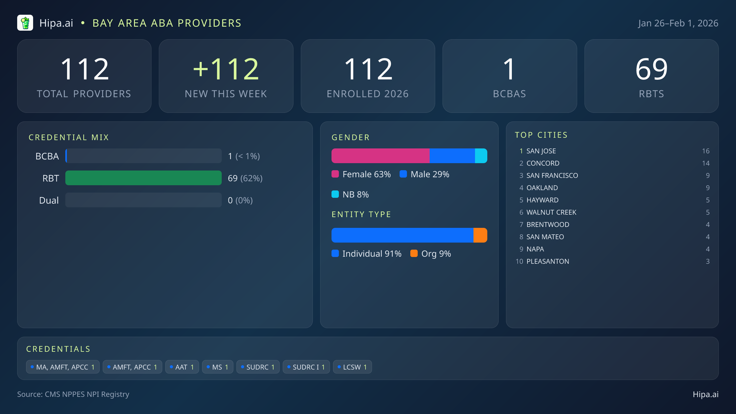 Bay Area Behavioral Health Workforce - 2026-W05 | 112 Providers — infographic showing key NPI registry statistics for behavioral health providers
