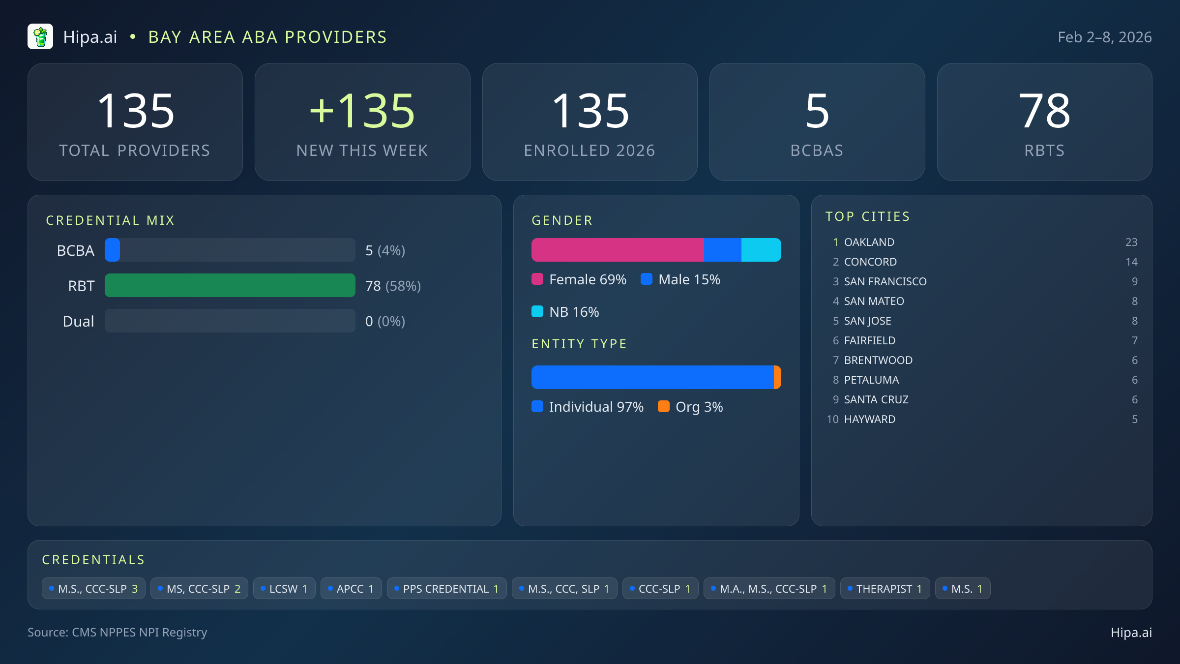 Bay Area Behavioral Health Workforce - 2026-W06 | 135 Providers — infographic showing key NPI registry statistics for behavioral health providers