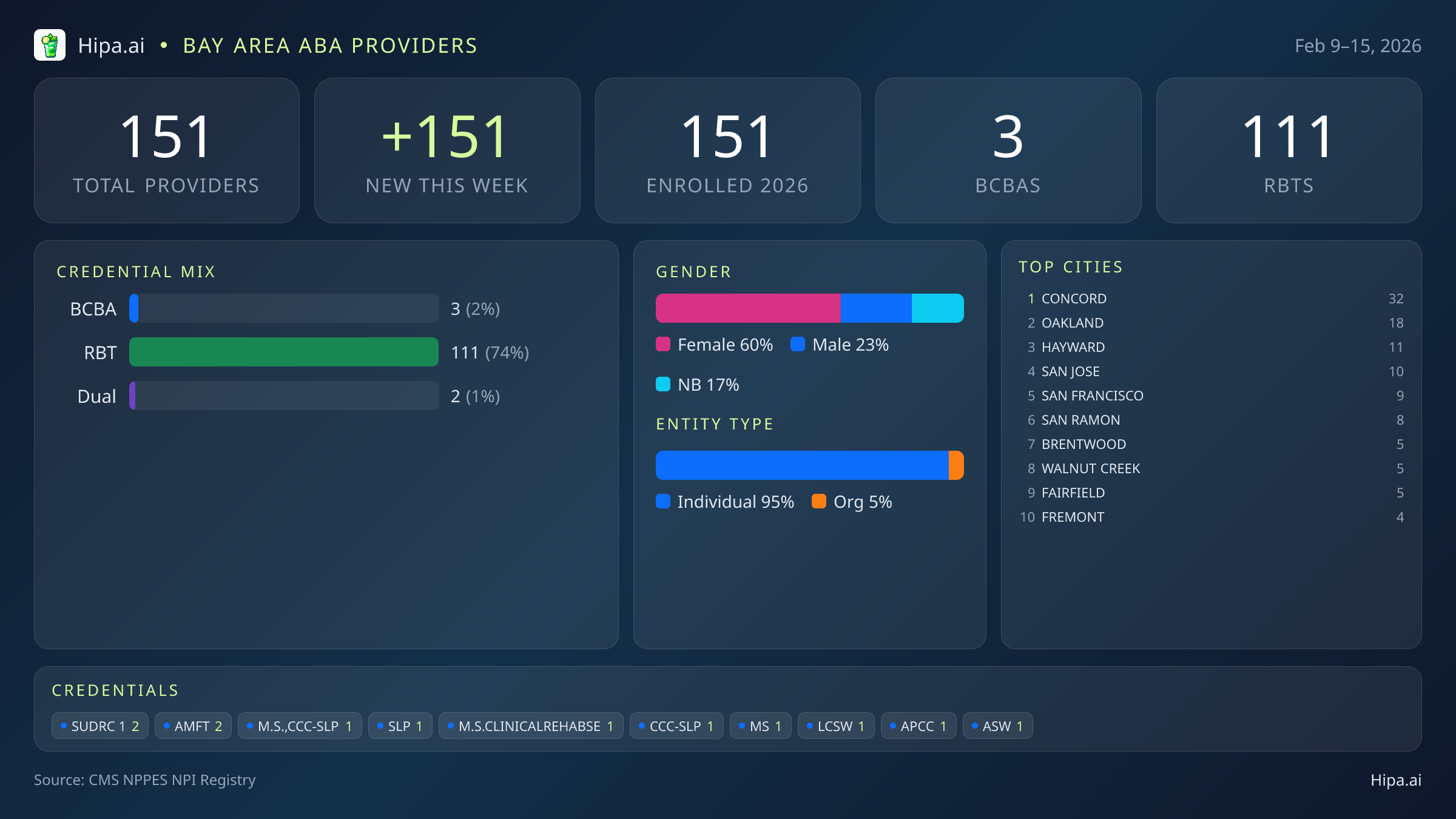 Bay Area Behavioral Health Workforce - 2026-W07 | 151 Providers — infographic showing key NPI registry statistics for behavioral health providers