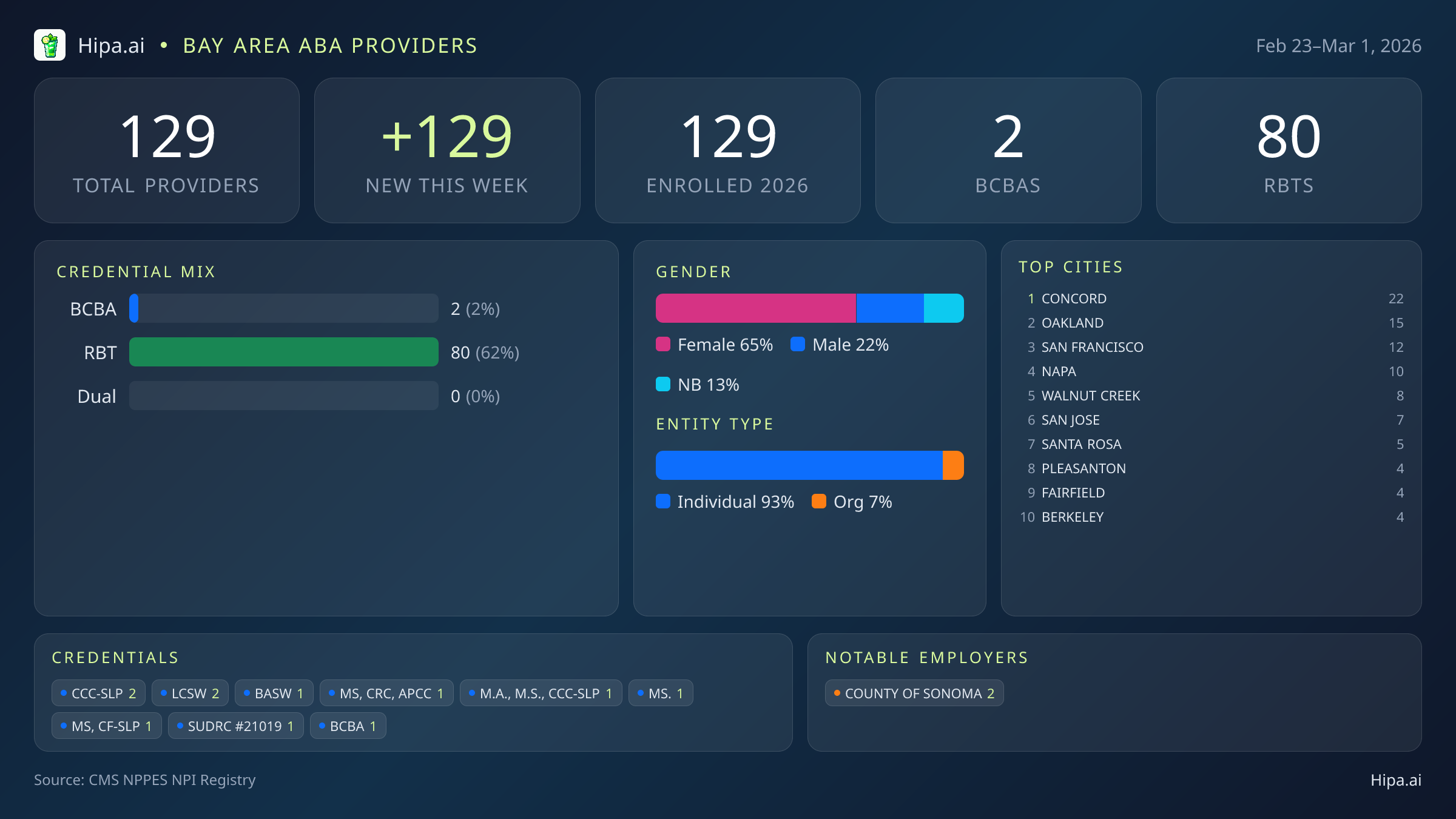 Bay Area Behavioral Health Workforce - 2026-W09 | 129 Providers — infographic showing key NPI registry statistics for behavioral health providers
