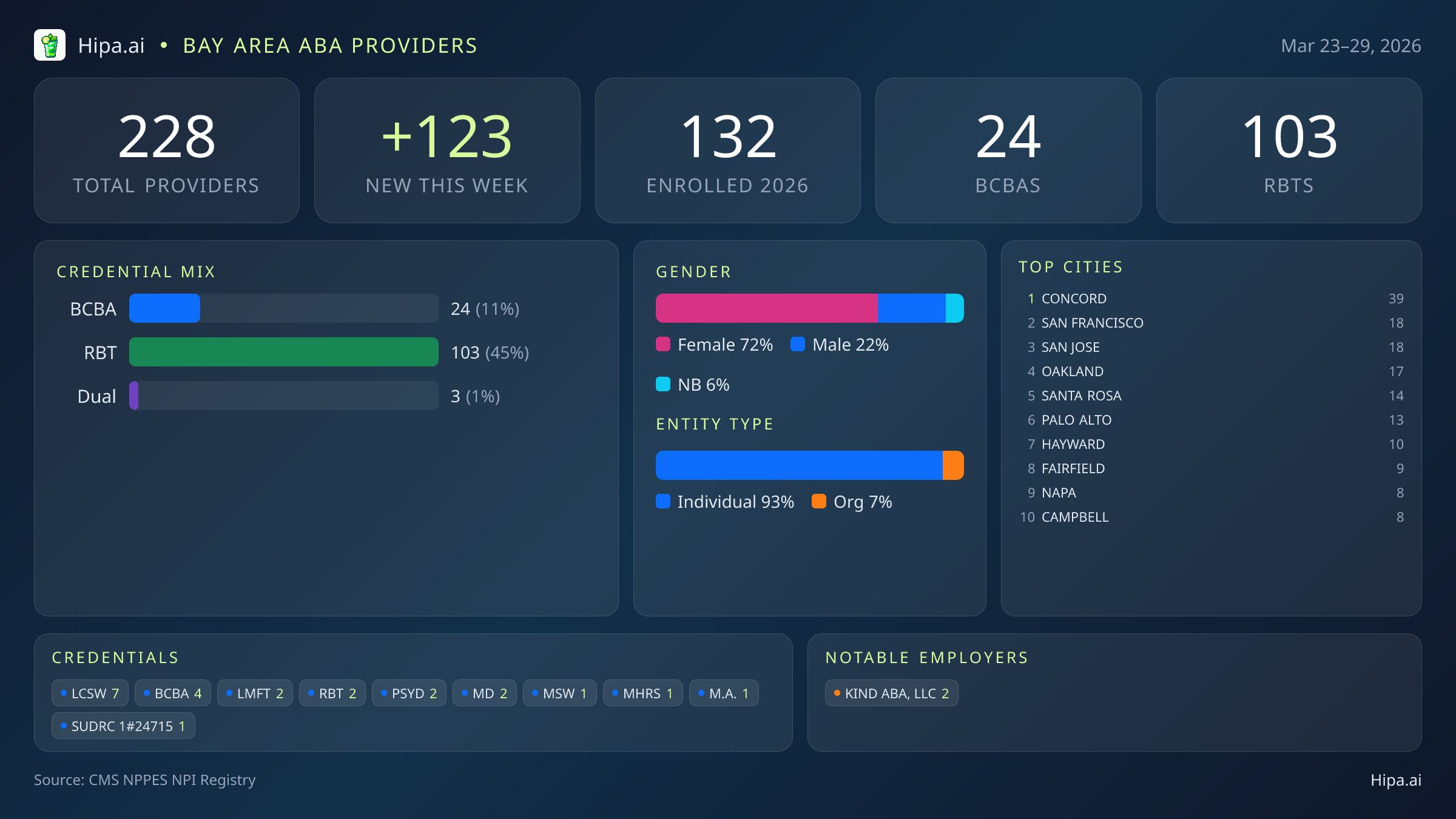 Bay Area Behavioral Health Workforce - 2026-W13 | 228 Providers — infographic showing key NPI registry statistics for behavioral health providers