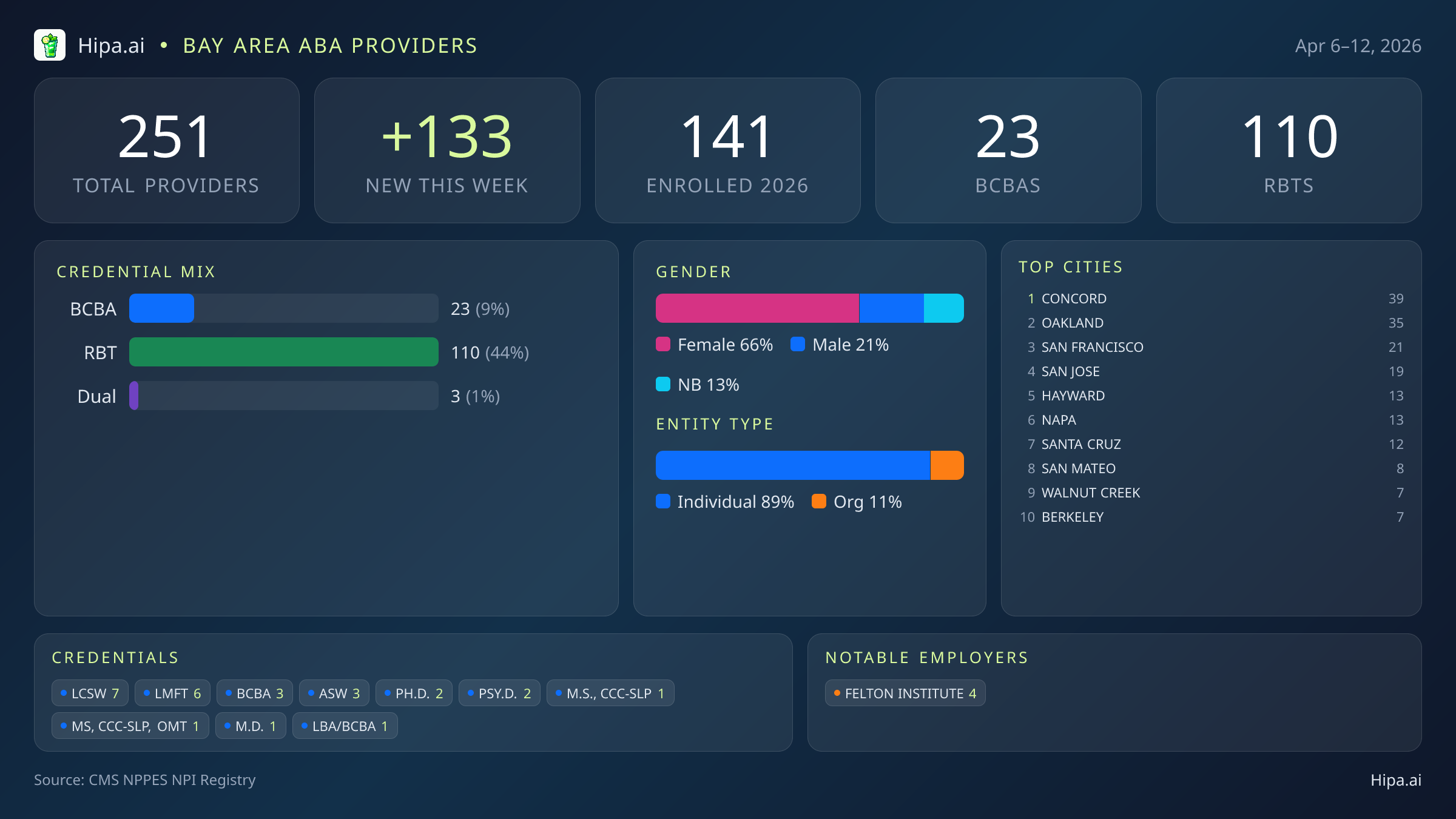 Bay Area Behavioral Health Workforce - 2026-W15 | 251 Providers — infographic showing key NPI registry statistics for behavioral health providers