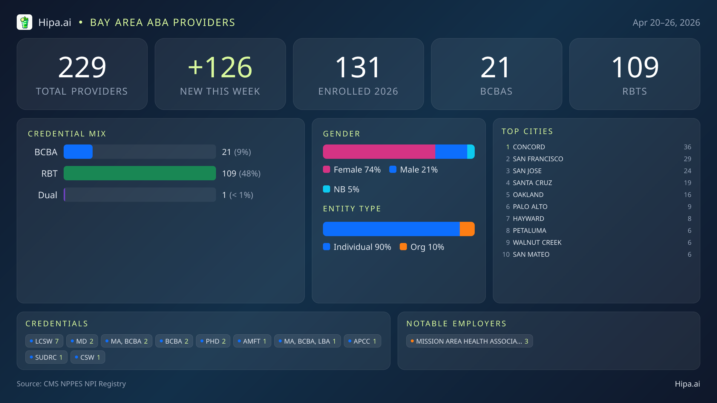 Bay Area Behavioral Health Workforce - 2026-W17 | 229 Providers — infographic showing key NPI registry statistics for behavioral health providers