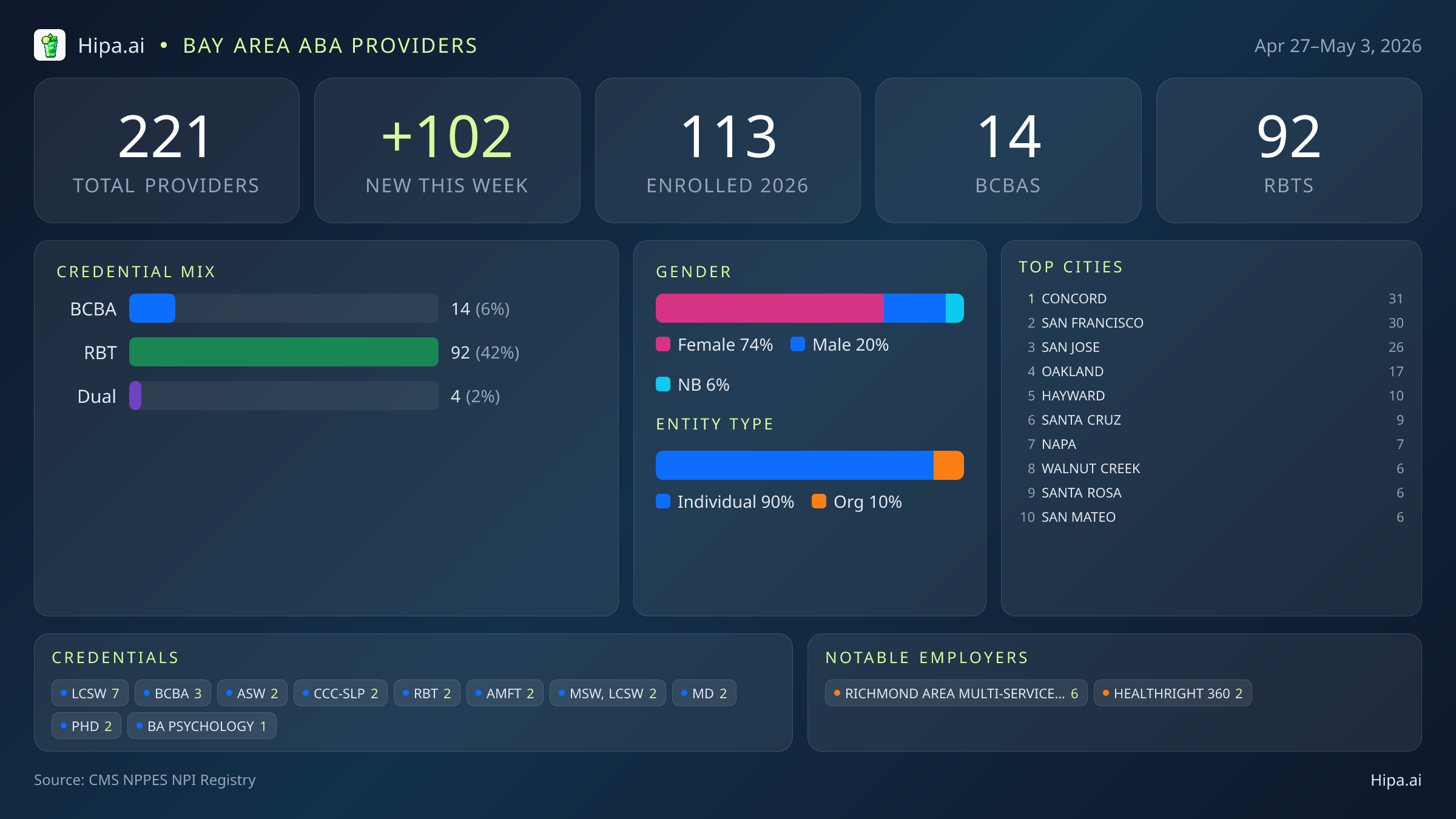 Bay Area Behavioral Health Workforce - 2026-W18 | 221 Providers — infographic showing key NPI registry statistics for behavioral health providers