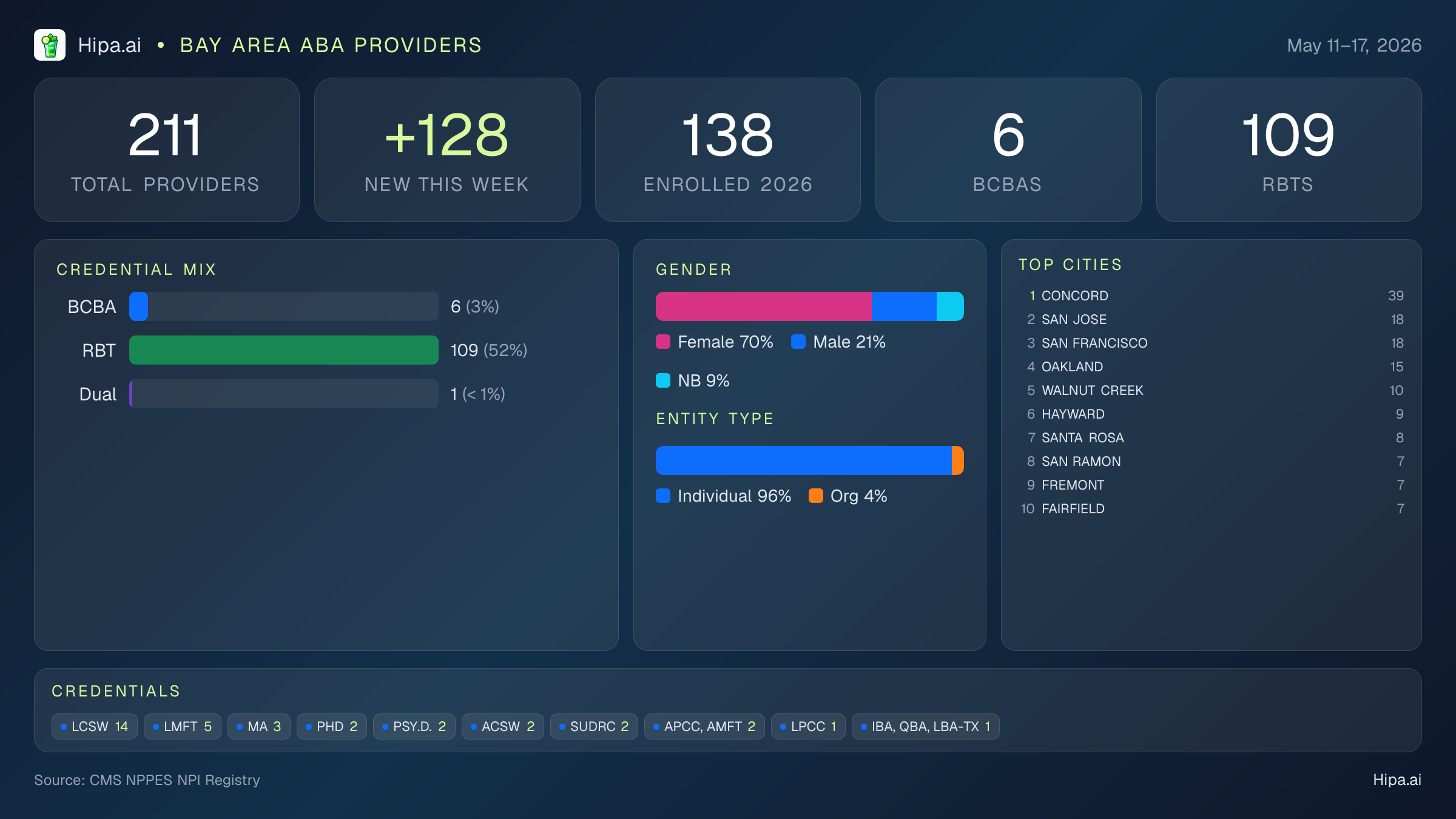 Bay Area Behavioral Health Workforce - 2026-W20 | 211 Providers — infographic showing key NPI registry statistics for behavioral health providers