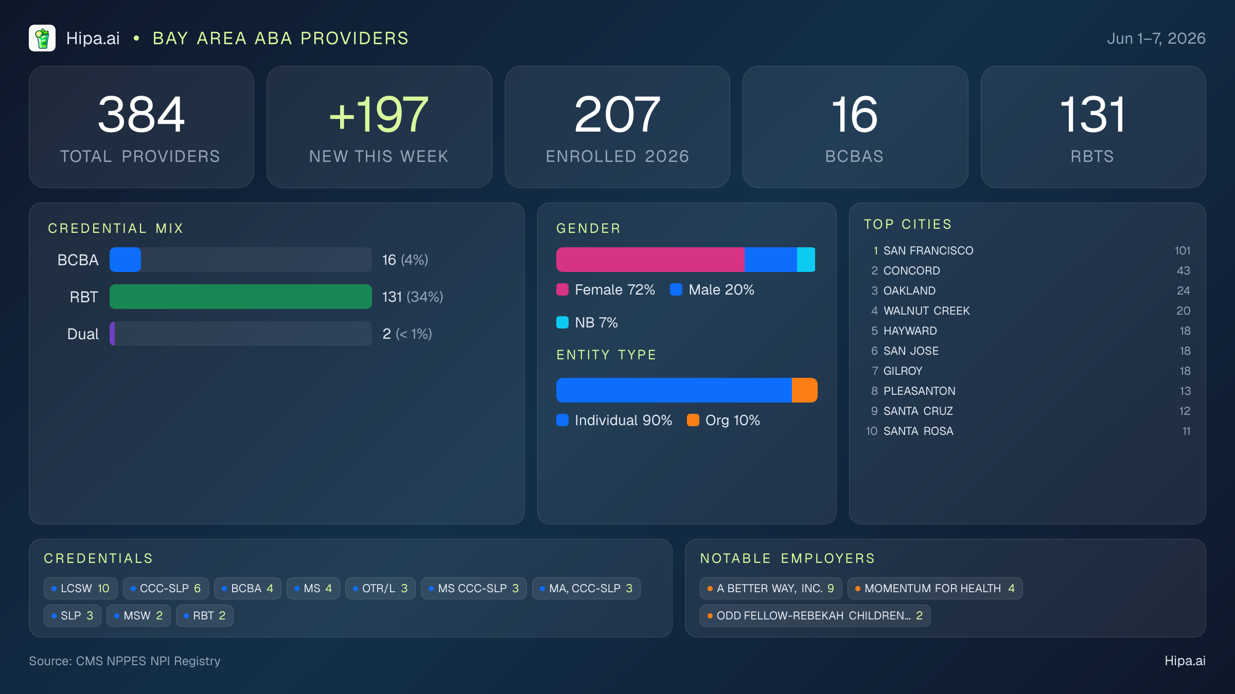 Bay Area Behavioral Health Workforce - 2026-W23 | 384 Providers — infographic showing key NPI registry statistics for behavioral health providers
