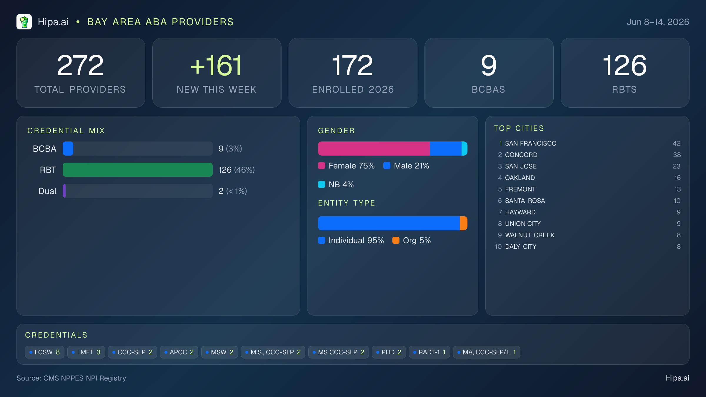 Bay Area Behavioral Health Workforce - 2026-W24 | 272 Providers — infographic showing key NPI registry statistics for behavioral health providers