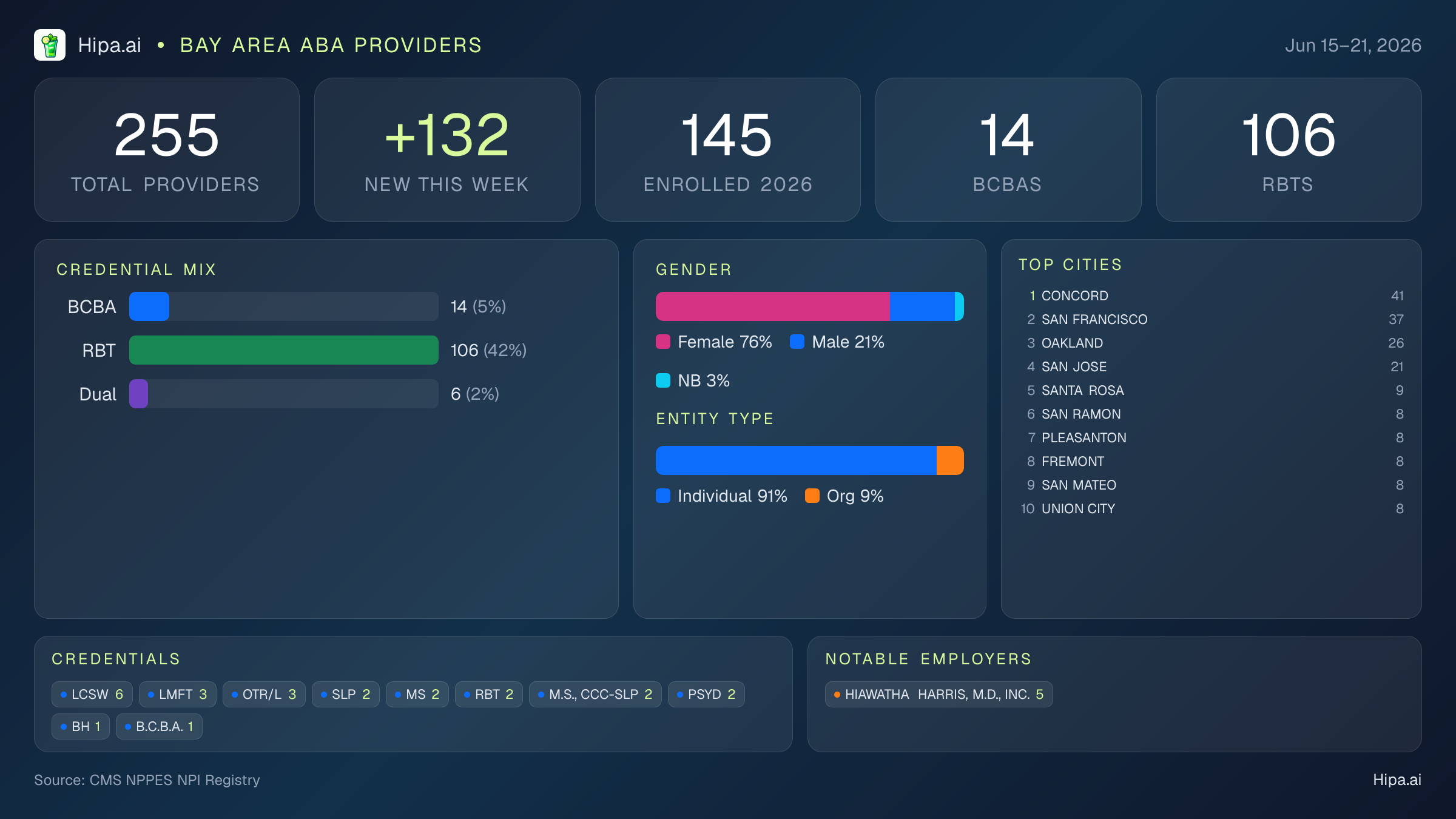Bay Area Behavioral Health Workforce - 2026-W25 | 255 Providers — infographic showing key NPI registry statistics for behavioral health providers