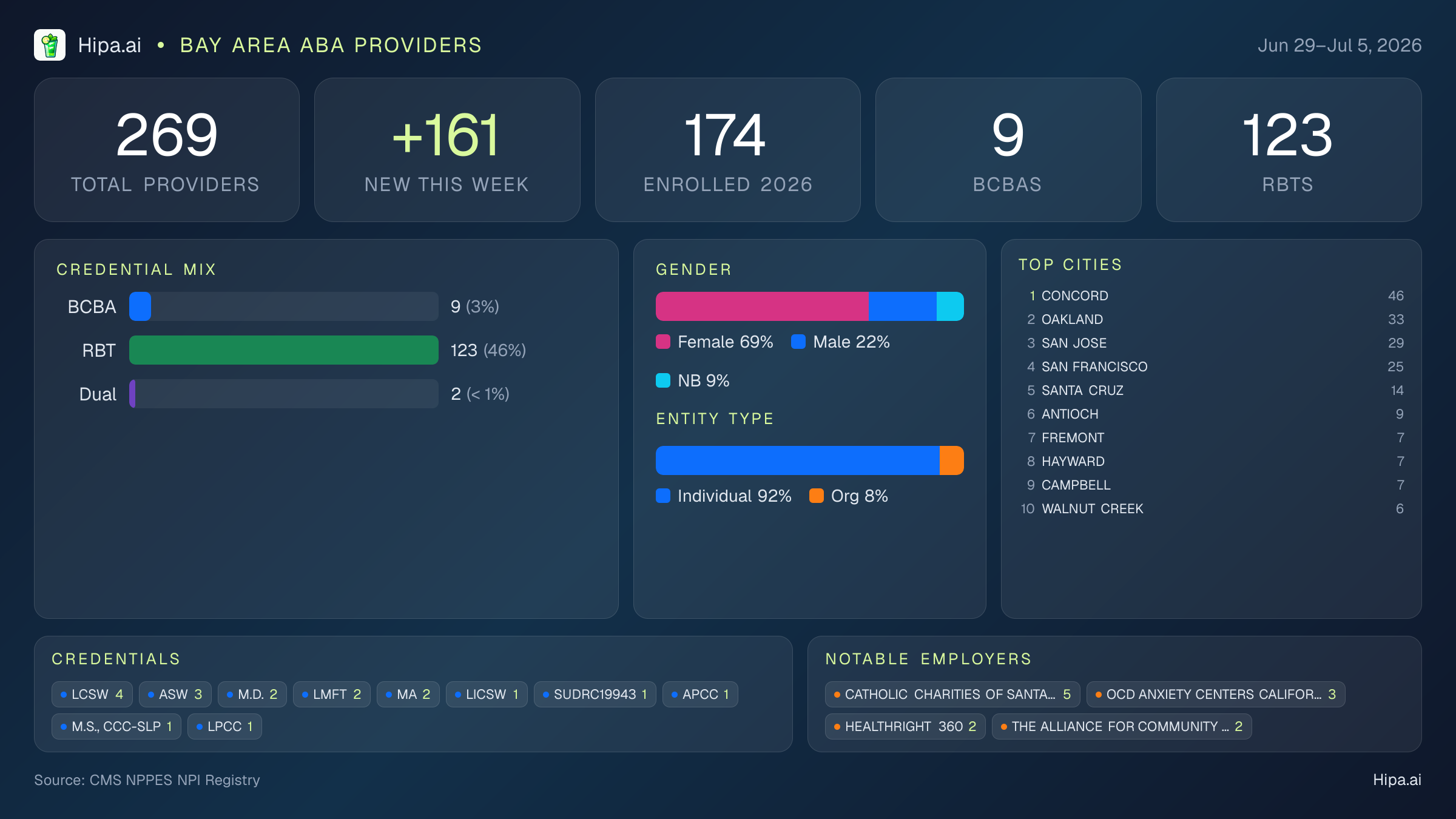 Bay Area Behavioral Health Workforce - 2026-W27 | 269 Providers — infographic showing key NPI registry statistics for behavioral health providers
