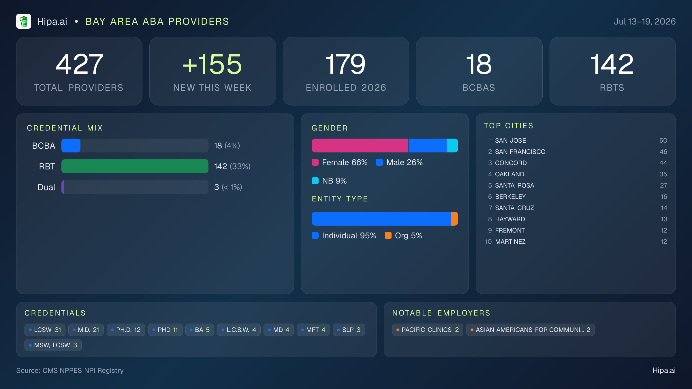Bay Area Behavioral Health Workforce - 2026-W29 | 427 Providers — infographic showing key NPI registry statistics for behavioral health providers