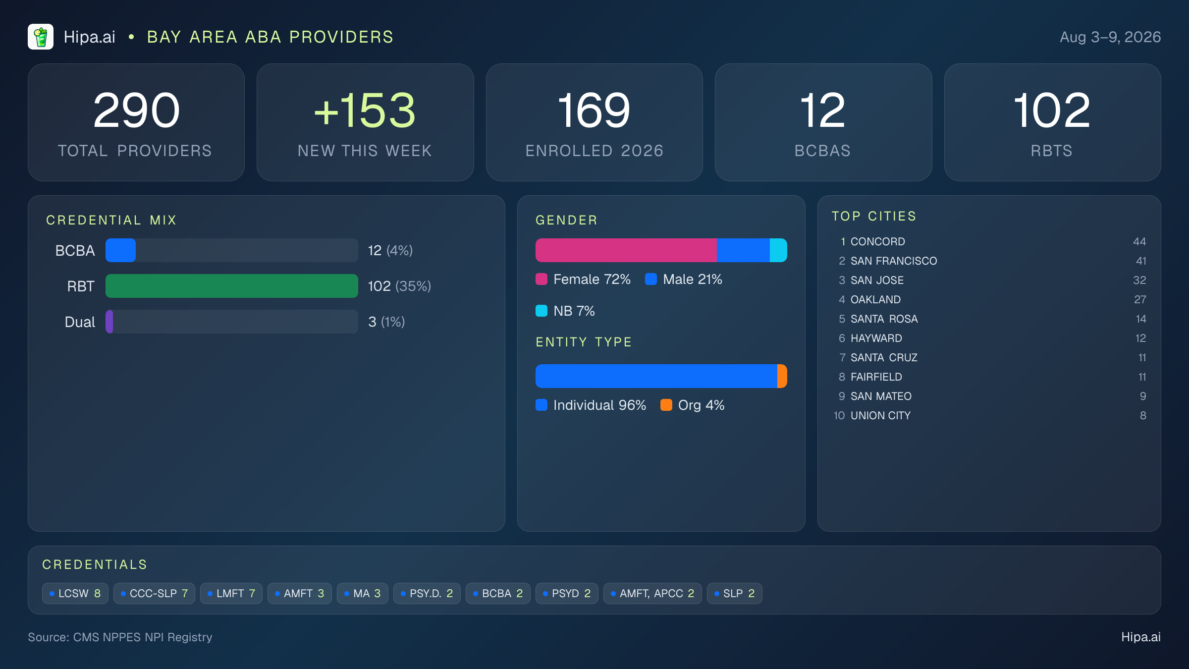 Bay Area Behavioral Health Workforce - 2026-W32 | 290 Providers — infographic showing key NPI registry statistics for behavioral health providers