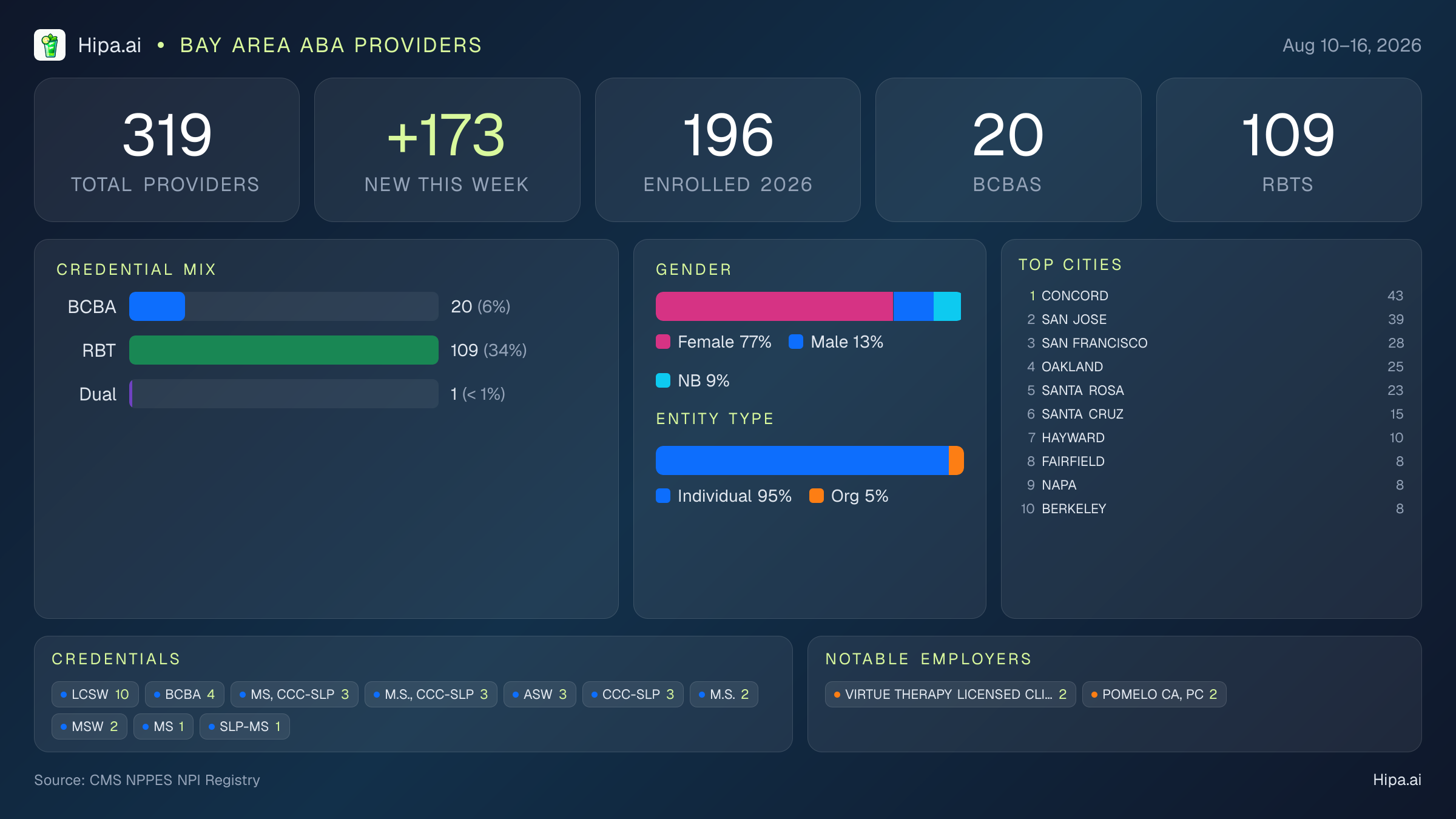 Bay Area Behavioral Health Workforce - 2026-W33 | 319 Providers — infographic showing key NPI registry statistics for behavioral health providers
