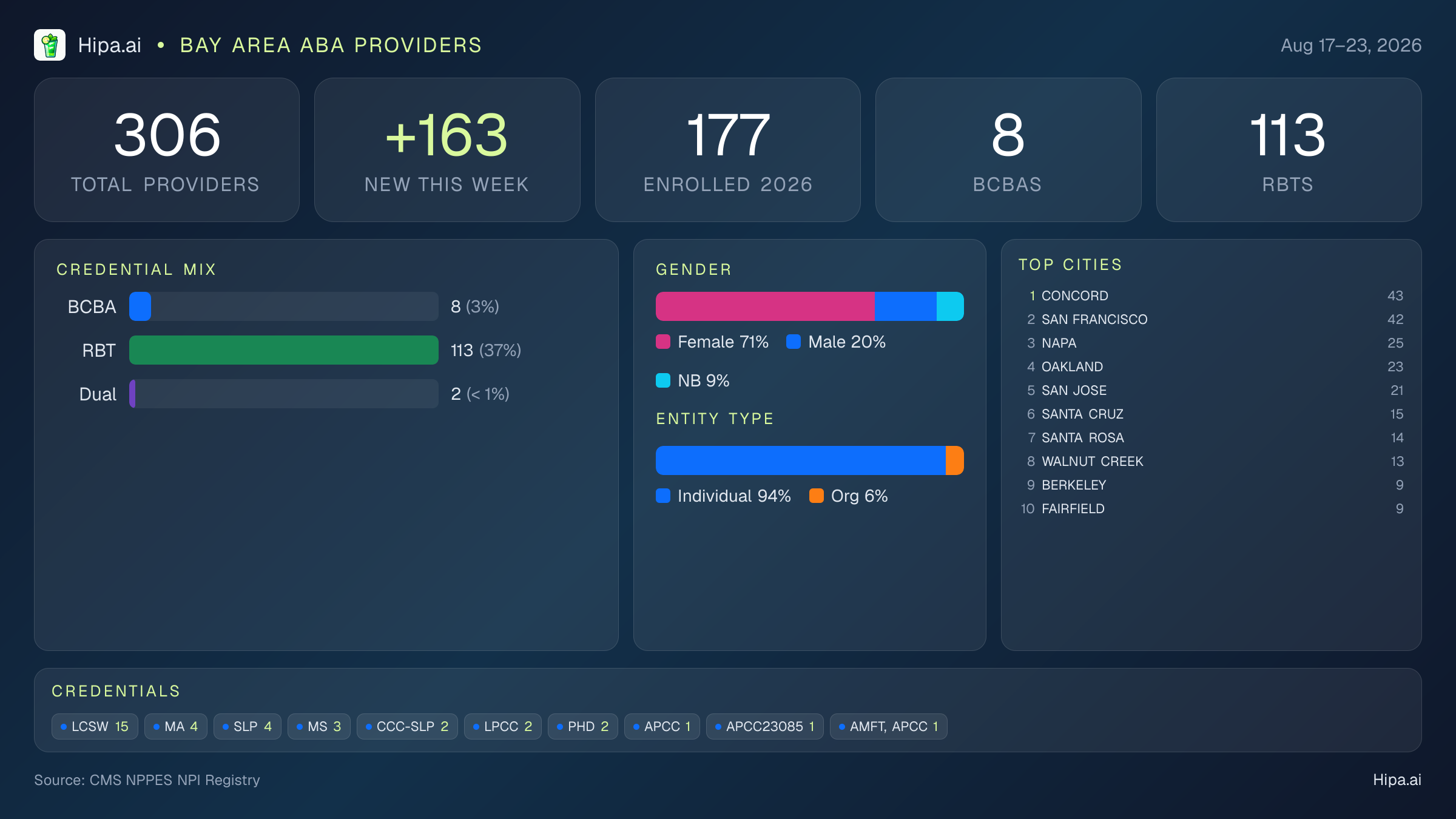 Bay Area Behavioral Health Workforce - 2026-W34 | 306 Providers — infographic showing key NPI registry statistics for behavioral health providers