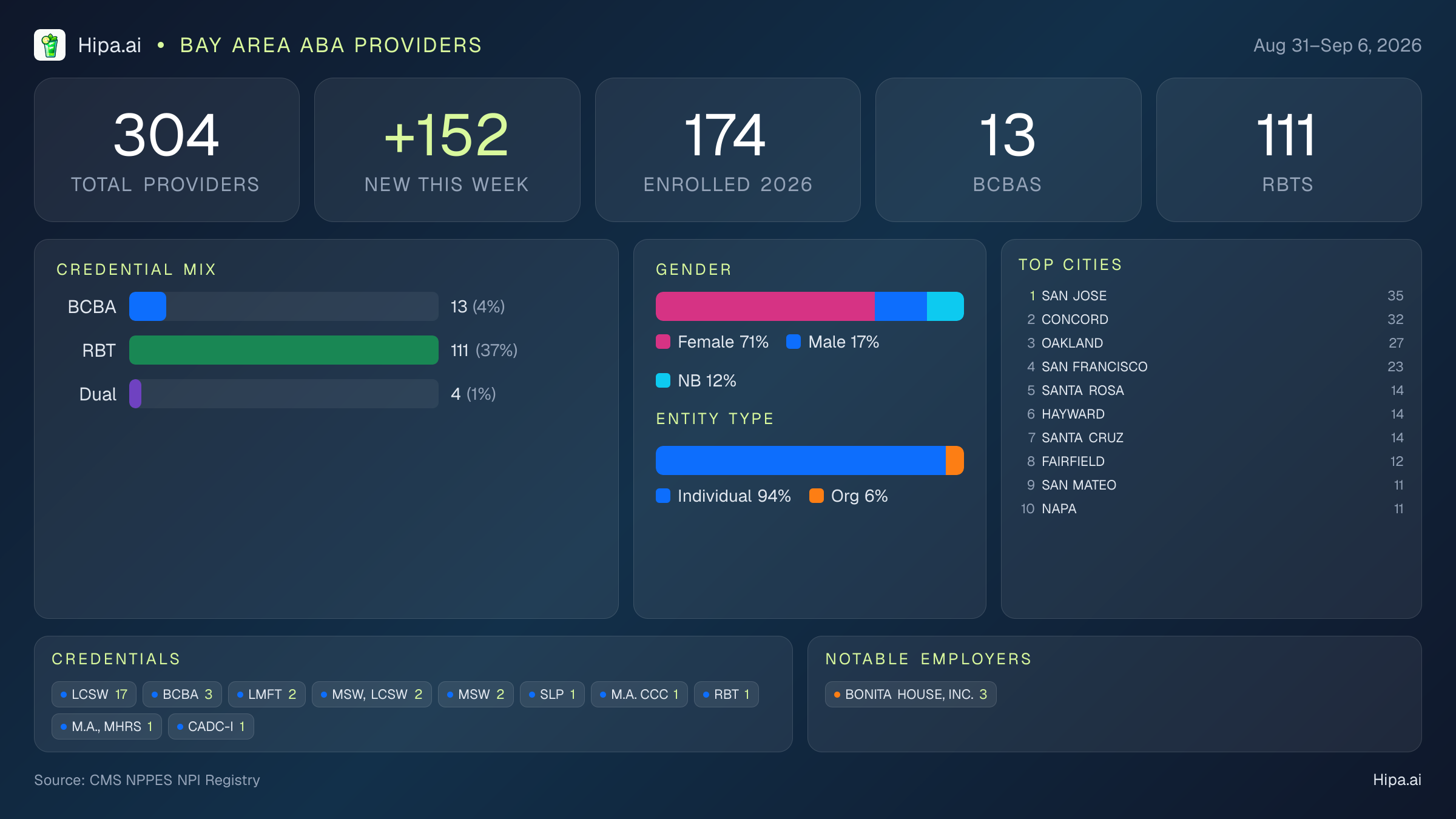 Bay Area Behavioral Health Workforce - 2026-W36 | 304 Providers — infographic showing key NPI registry statistics for behavioral health providers