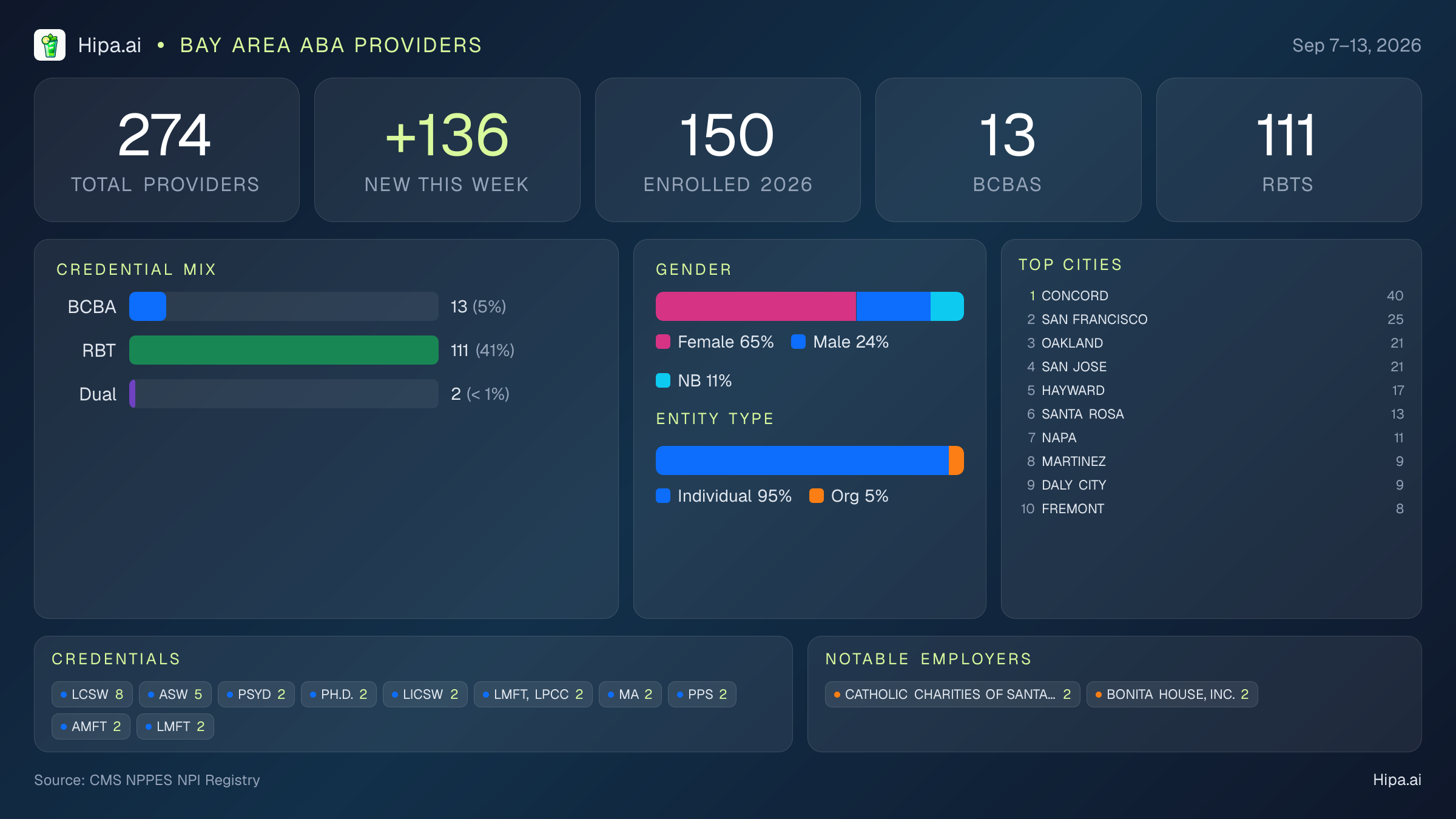 Bay Area Behavioral Health Workforce - 2026-W37 | 274 Providers — infographic showing key NPI registry statistics for behavioral health providers