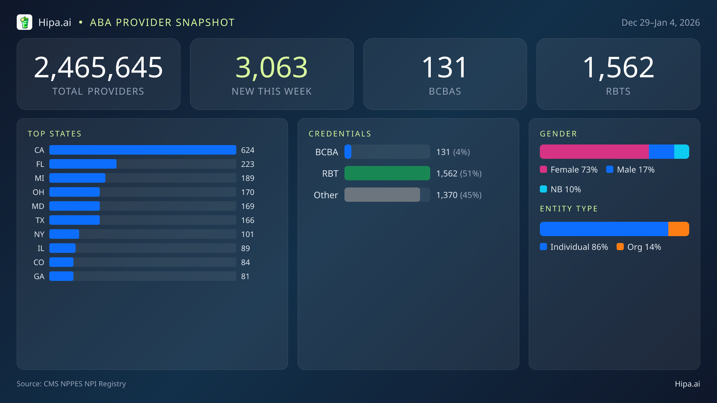 National Behavioral Health Workforce Report for January 2026 (Dec 29–Jan 4) | 3,063 Provider Records — infographic showing key NPI registry statistics for behavioral health providers