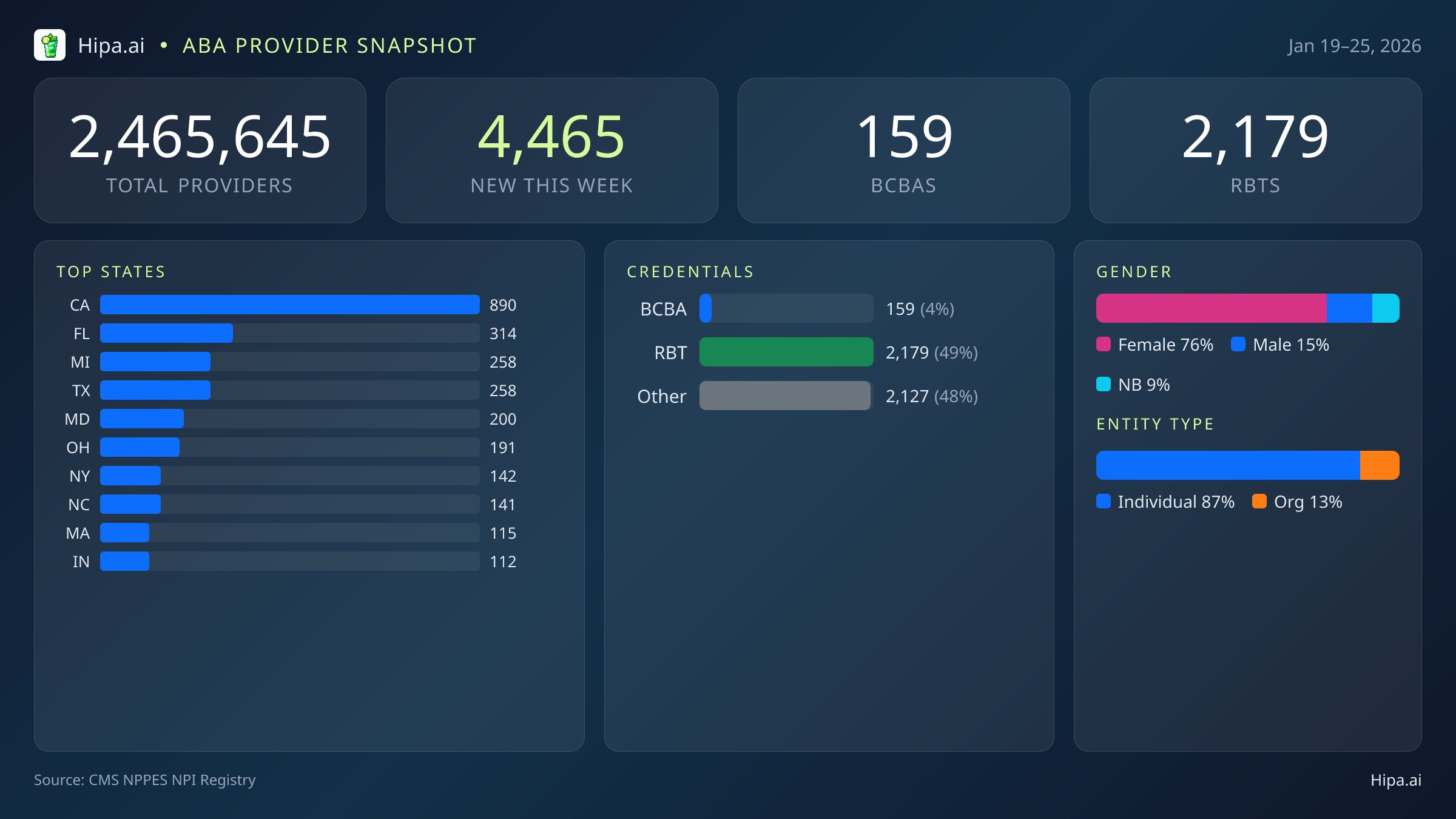 National Behavioral Health Workforce Report for January 2026 (Jan 19–25) | 4,465 Provider Records — infographic showing key NPI registry statistics for behavioral health providers