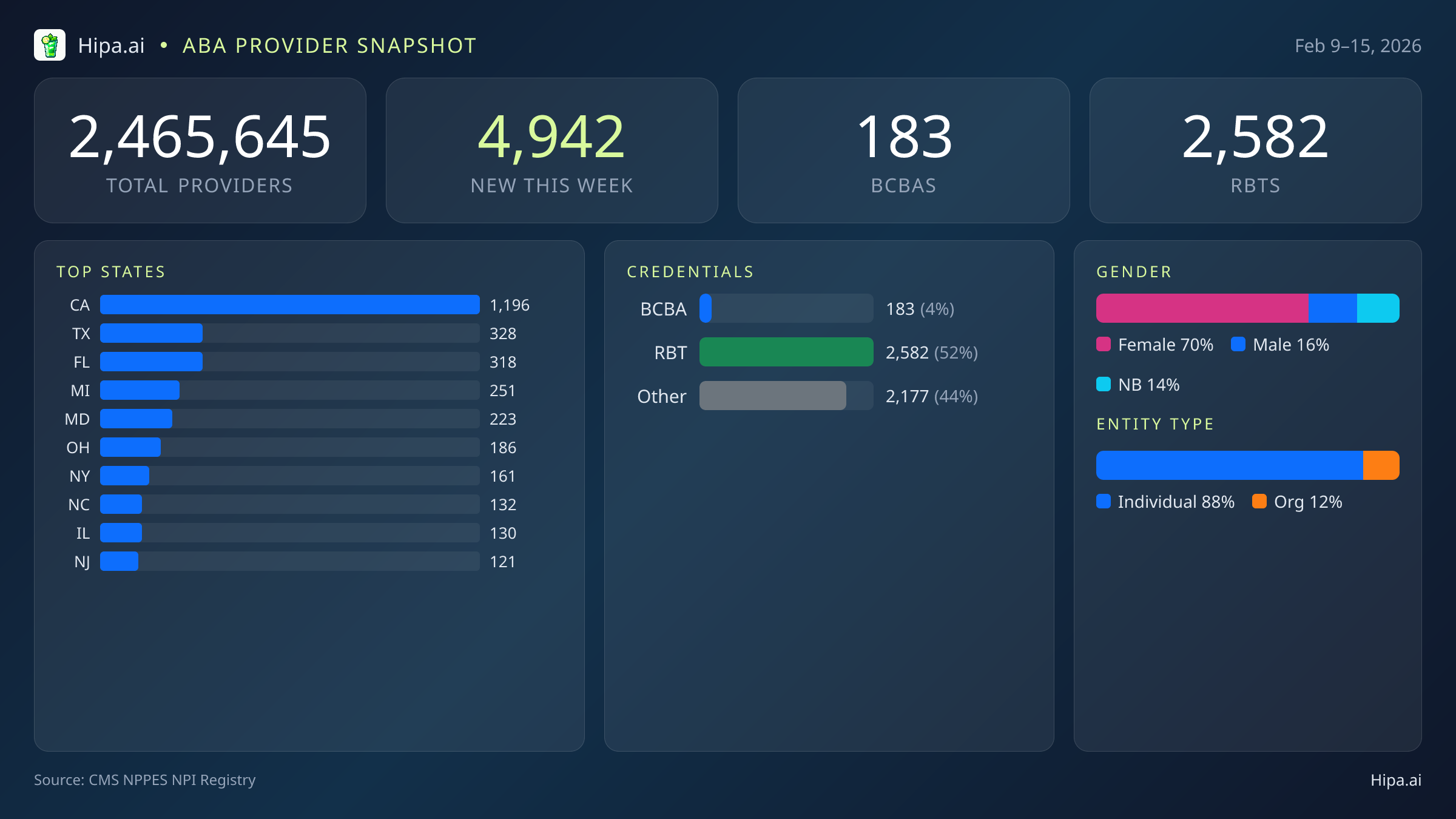 National Behavioral Health Workforce Report for February 2026 (Feb 9–15) | 4,942 Provider Records — infographic showing key NPI registry statistics for behavioral health providers