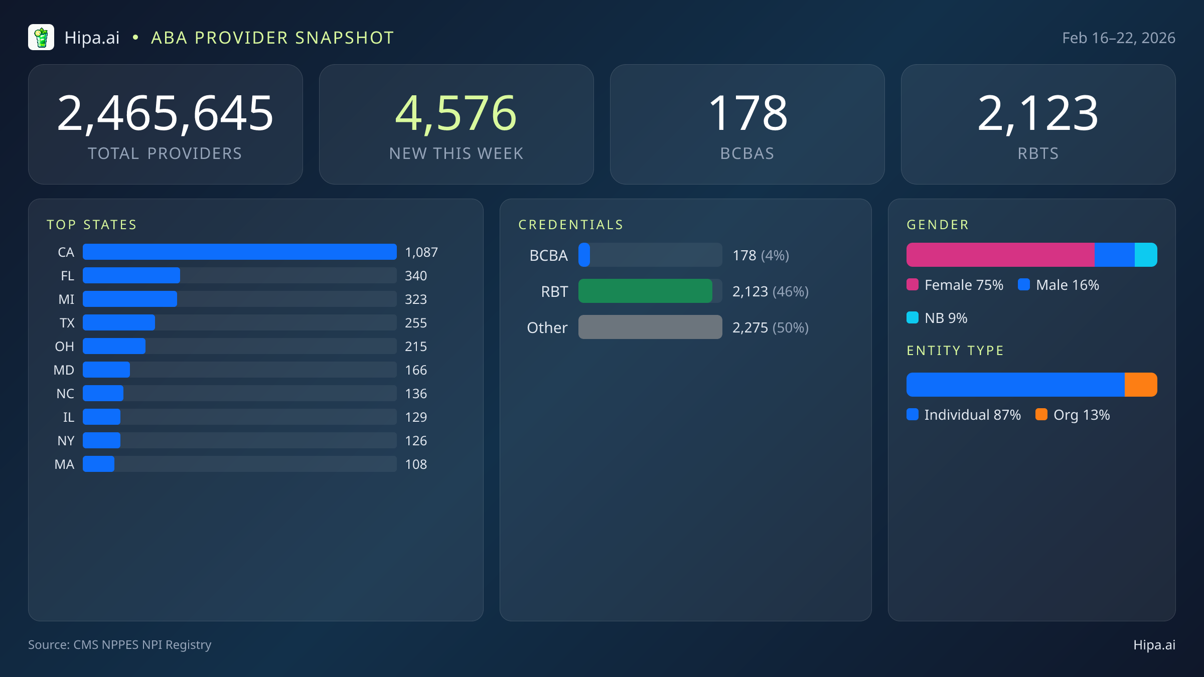 National Behavioral Health Workforce Report for February 2026 (Feb 16–22) | 4,576 Provider Records — infographic showing key NPI registry statistics for behavioral health providers